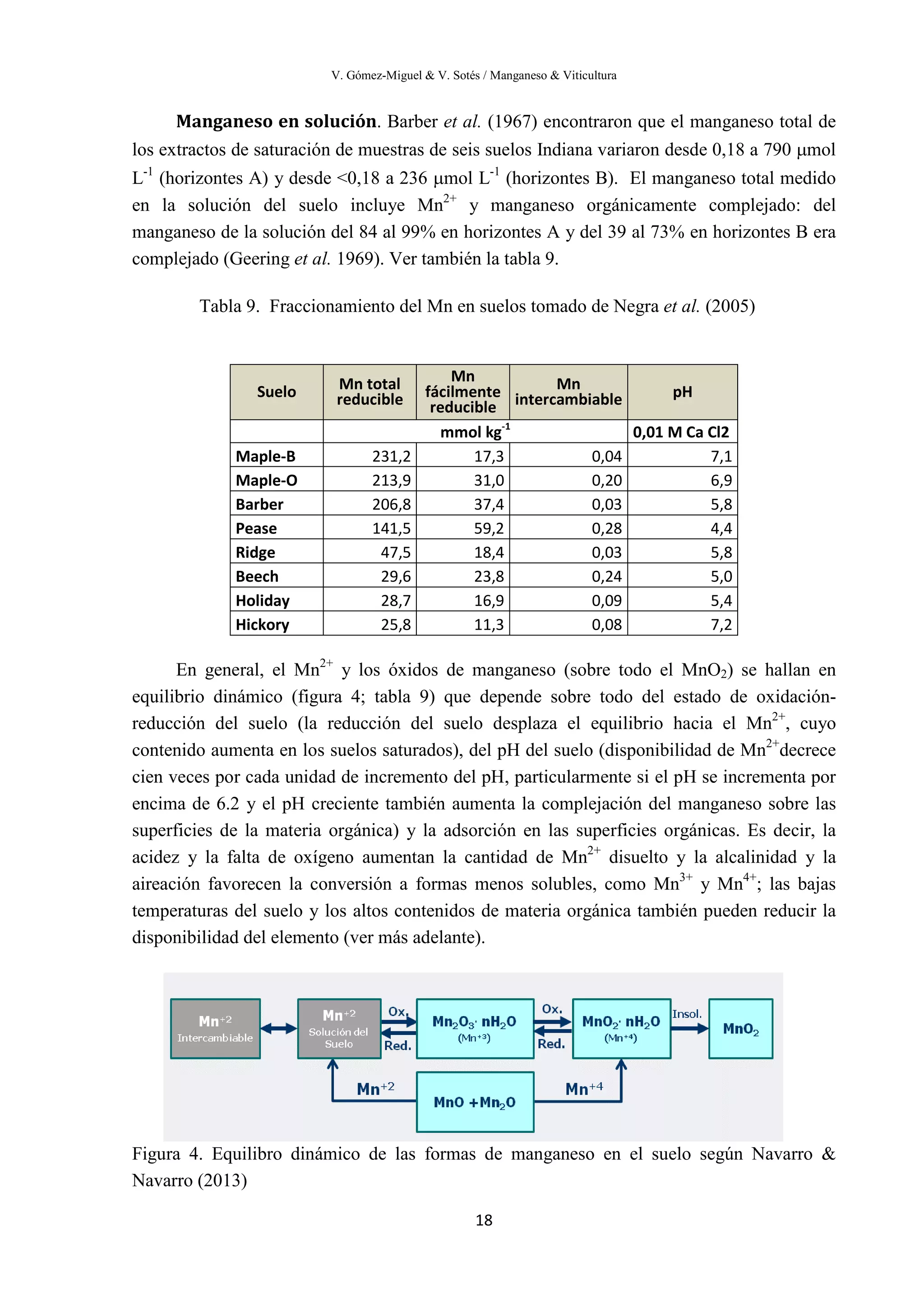 V. Gómez-Miguel & V. Sotés / Manganeso & Viticultura
18
Manganeso en solución. Barber et al. (1967) encontraron que el manganeso total de
los extractos de saturación de muestras de seis suelos Indiana variaron desde 0,18 a 790 µmol
L-1
(horizontes A) y desde <0,18 a 236 µmol L-1
(horizontes B). El manganeso total medido
en la solución del suelo incluye Mn2+
y manganeso orgánicamente complejado: del
manganeso de la solución del 84 al 99% en horizontes A y del 39 al 73% en horizontes B era
complejado (Geering et al. 1969). Ver también la tabla 9.
Tabla 9. Fraccionamiento del Mn en suelos tomado de Negra et al. (2005)
En general, el Mn2+
y los óxidos de manganeso (sobre todo el MnO2) se hallan en
equilibrio dinámico (figura 4; tabla 9) que depende sobre todo del estado de oxidación-
reducción del suelo (la reducción del suelo desplaza el equilibrio hacia el Mn2+
, cuyo
contenido aumenta en los suelos saturados), del pH del suelo (disponibilidad de Mn2+
decrece
cien veces por cada unidad de incremento del pH, particularmente si el pH se incrementa por
encima de 6.2 y el pH creciente también aumenta la complejación del manganeso sobre las
superficies de la materia orgánica) y la adsorción en las superficies orgánicas. Es decir, la
acidez y la falta de oxígeno aumentan la cantidad de Mn2+
disuelto y la alcalinidad y la
aireación favorecen la conversión a formas menos solubles, como Mn3+
y Mn4+
; las bajas
temperaturas del suelo y los altos contenidos de materia orgánica también pueden reducir la
disponibilidad del elemento (ver más adelante).
Figura 4. Equilibro dinámico de las formas de manganeso en el suelo según Navarro &
Navarro (2013)
Suelo Mn total
reducible
Mn
fácilmente
reducible
Mn
intercambiable pH
mmol kg-1
0,01 M Ca Cl2
Maple-B 231,2 17,3 0,04 7,1
Maple-O 213,9 31,0 0,20 6,9
Barber 206,8 37,4 0,03 5,8
Pease 141,5 59,2 0,28 4,4
Ridge 47,5 18,4 0,03 5,8
Beech 29,6 23,8 0,24 5,0
Holiday 28,7 16,9 0,09 5,4
Hickory 25,8 11,3 0,08 7,2
 