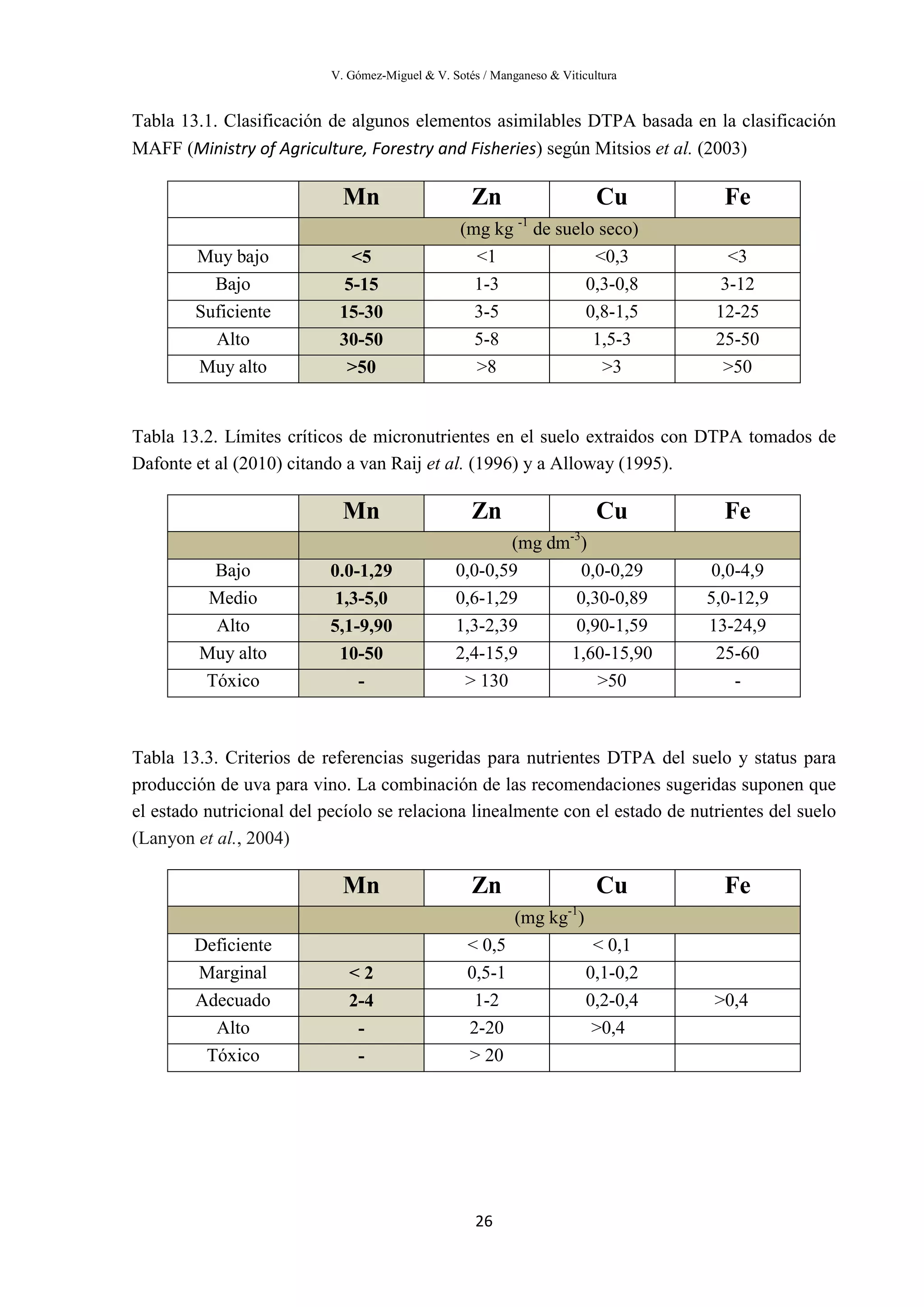 V. Gómez-Miguel & V. Sotés / Manganeso & Viticultura
26
Tabla 13.1. Clasificación de algunos elementos asimilables DTPA basada en la clasificación
MAFF (Ministry of Agriculture, Forestry and Fisheries) según Mitsios et al. (2003)
Mn Zn Cu Fe
(mg kg -1
de suelo seco)
Muy bajo <5 <1 <0,3 <3
Bajo 5-15 1-3 0,3-0,8 3-12
Suficiente 15-30 3-5 0,8-1,5 12-25
Alto 30-50 5-8 1,5-3 25-50
Muy alto >50 >8 >3 >50
Tabla 13.2. Límites críticos de micronutrientes en el suelo extraidos con DTPA tomados de
Dafonte et al (2010) citando a van Raij et al. (1996) y a Alloway (1995).
Mn Zn Cu Fe
(mg dm-3
)
Bajo 0.0-1,29 0,0-0,59 0,0-0,29 0,0-4,9
Medio 1,3-5,0 0,6-1,29 0,30-0,89 5,0-12,9
Alto 5,1-9,90 1,3-2,39 0,90-1,59 13-24,9
Muy alto 10-50 2,4-15,9 1,60-15,90 25-60
Tóxico - > 130 >50 -
Tabla 13.3. Criterios de referencias sugeridas para nutrientes DTPA del suelo y status para
producción de uva para vino. La combinación de las recomendaciones sugeridas suponen que
el estado nutricional del pecíolo se relaciona linealmente con el estado de nutrientes del suelo
(Lanyon et al., 2004)
Mn Zn Cu Fe
(mg kg-1
)
Deficiente < 0,5 < 0,1
Marginal < 2 0,5-1 0,1-0,2
Adecuado 2-4 1-2 0,2-0,4 >0,4
Alto - 2-20 >0,4
Tóxico - > 20
 
