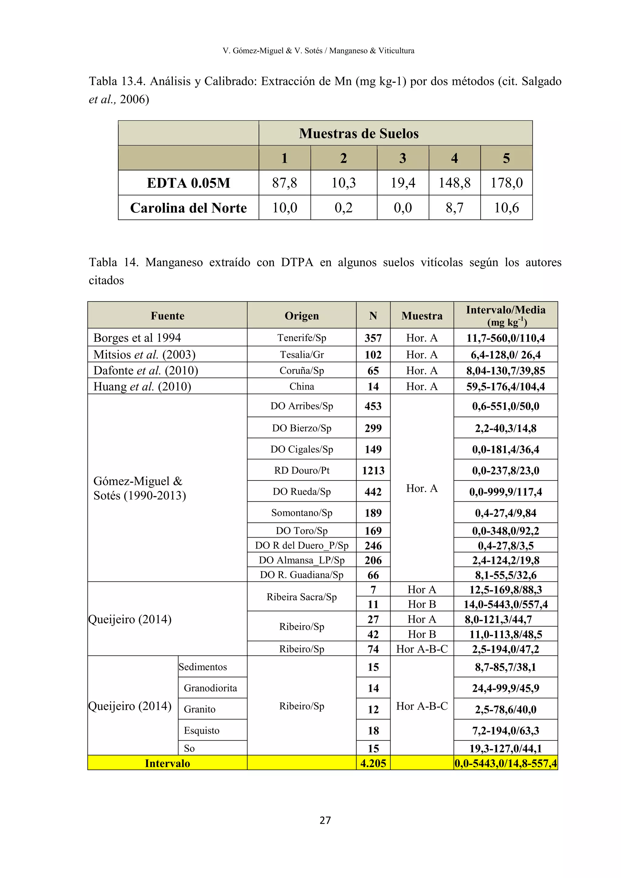 V. Gómez-Miguel & V. Sotés / Manganeso & Viticultura
27
Tabla 13.4. Análisis y Calibrado: Extracción de Mn (mg kg-1) por dos métodos (cit. Salgado
et al., 2006)
Tabla 14. Manganeso extraído con DTPA en algunos suelos vitícolas según los autores
citados
Muestras de Suelos
1 2 3 4 5
EDTA 0.05M 87,8 10,3 19,4 148,8 178,0
Carolina del Norte 10,0 0,2 0,0 8,7 10,6
Fuente Origen N Muestra
Intervalo/Media
(mg kg-1
)
Borges et al 1994 Tenerife/Sp 357 Hor. A 11,7-560,0/110,4
Mitsios et al. (2003) Tesalia/Gr 102 Hor. A 6,4-128,0/ 26,4
Dafonte et al. (2010) Coruña/Sp 65 Hor. A 8,04-130,7/39,85
Huang et al. (2010) China 14 Hor. A 59,5-176,4/104,4
Gómez-Miguel &
Sotés (1990-2013)
DO Arribes/Sp 453
Hor. A
0,6-551,0/50,0
DO Bierzo/Sp 299 2,2-40,3/14,8
DO Cigales/Sp 149 0,0-181,4/36,4
RD Douro/Pt 1213 0,0-237,8/23,0
DO Rueda/Sp 442 0,0-999,9/117,4
Somontano/Sp 189 0,4-27,4/9,84
DO Toro/Sp 169 0,0-348,0/92,2
DO R del Duero_P/Sp 246 0,4-27,8/3,5
DO Almansa_LP/Sp 206 2,4-124,2/19,8
DO R. Guadiana/Sp 66 8,1-55,5/32,6
Queijeiro (2014)
Ribeira Sacra/Sp
7 Hor A 12,5-169,8/88,3
11 Hor B 14,0-5443,0/557,4
Ribeiro/Sp
27 Hor A 8,0-121,3/44,7
42 Hor B 11,0-113,8/48,5
Ribeiro/Sp 74 Hor A-B-C 2,5-194,0/47,2
Queijeiro (2014)
Sedimentos
Ribeiro/Sp
15
Hor A-B-C
8,7-85,7/38,1
Granodiorita 14 24,4-99,9/45,9
Granito 12 2,5-78,6/40,0
Esquisto 18 7,2-194,0/63,3
So 15 19,3-127,0/44,1
Intervalo 4.205 0,0-5443,0/14,8-557,4
 