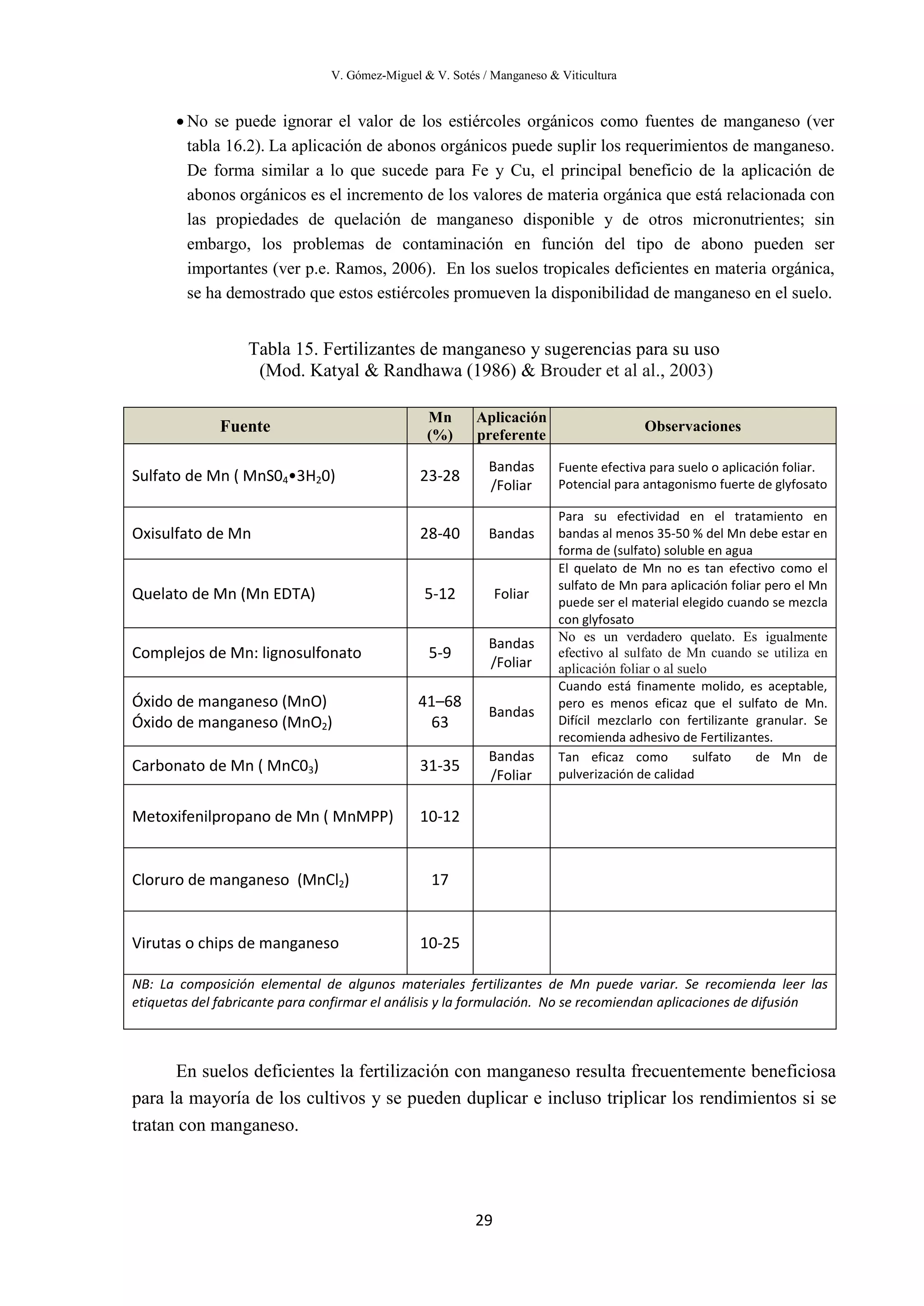V. Gómez-Miguel & V. Sotés / Manganeso & Viticultura
29
• No se puede ignorar el valor de los estiércoles orgánicos como fuentes de manganeso (ver
tabla 16.2). La aplicación de abonos orgánicos puede suplir los requerimientos de manganeso.
De forma similar a lo que sucede para Fe y Cu, el principal beneficio de la aplicación de
abonos orgánicos es el incremento de los valores de materia orgánica que está relacionada con
las propiedades de quelación de manganeso disponible y de otros micronutrientes; sin
embargo, los problemas de contaminación en función del tipo de abono pueden ser
importantes (ver p.e. Ramos, 2006). En los suelos tropicales deficientes en materia orgánica,
se ha demostrado que estos estiércoles promueven la disponibilidad de manganeso en el suelo.
Tabla 15. Fertilizantes de manganeso y sugerencias para su uso
(Mod. Katyal & Randhawa (1986) & Brouder et al al., 2003)
En suelos deficientes la fertilización con manganeso resulta frecuentemente beneficiosa
para la mayoría de los cultivos y se pueden duplicar e incluso triplicar los rendimientos si se
tratan con manganeso.
Fuente
Mn
(%)
Aplicación
preferente
Observaciones
Sulfato de Mn ( MnS04•3H20) 23-28
Bandas
/Foliar
Fuente efectiva para suelo o aplicación foliar.
Potencial para antagonismo fuerte de glyfosato
Oxisulfato de Mn 28-40 Bandas
Para su efectividad en el tratamiento en
bandas al menos 35-50 % del Mn debe estar en
forma de (sulfato) soluble en agua
Quelato de Mn (Mn EDTA) 5-12 Foliar
El quelato de Mn no es tan efectivo como el
sulfato de Mn para aplicación foliar pero el Mn
puede ser el material elegido cuando se mezcla
con glyfosato
Complejos de Mn: lignosulfonato 5-9
Bandas
/Foliar
No es un verdadero quelato. Es igualmente
efectivo al sulfato de Mn cuando se utiliza en
aplicación foliar o al suelo
Óxido de manganeso (MnO)
Óxido de manganeso (MnO2)
41–68
63
Bandas
Cuando está finamente molido, es aceptable,
pero es menos eficaz que el sulfato de Mn.
Difícil mezclarlo con fertilizante granular. Se
recomienda adhesivo de Fertilizantes.
Carbonato de Mn ( MnC03) 31-35
Bandas
/Foliar
Tan eficaz como sulfato de Mn de
pulverización de calidad
Metoxifenilpropano de Mn ( MnMPP) 10-12
Cloruro de manganeso (MnCl2) 17
Virutas o chips de manganeso 10-25
NB: La composición elemental de algunos materiales fertilizantes de Mn puede variar. Se recomienda leer las
etiquetas del fabricante para confirmar el análisis y la formulación. No se recomiendan aplicaciones de difusión
 