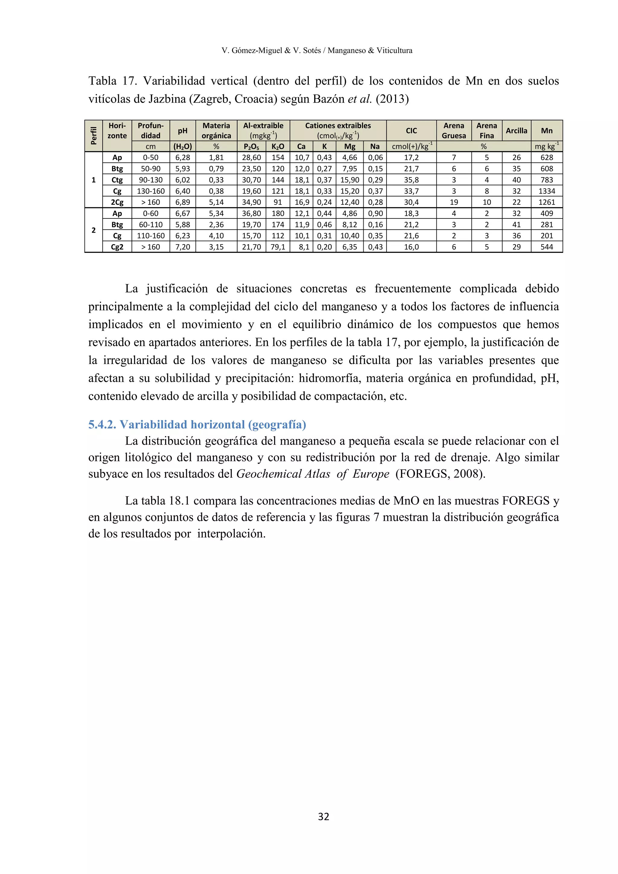V. Gómez-Miguel & V. Sotés / Manganeso & Viticultura
32
Tabla 17. Variabilidad vertical (dentro del perfil) de los contenidos de Mn en dos suelos
vitícolas de Jazbina (Zagreb, Croacia) según Bazón et al. (2013)
La justificación de situaciones concretas es frecuentemente complicada debido
principalmente a la complejidad del ciclo del manganeso y a todos los factores de influencia
implicados en el movimiento y en el equilibrio dinámico de los compuestos que hemos
revisado en apartados anteriores. En los perfiles de la tabla 17, por ejemplo, la justificación de
la irregularidad de los valores de manganeso se dificulta por las variables presentes que
afectan a su solubilidad y precipitación: hidromorfía, materia orgánica en profundidad, pH,
contenido elevado de arcilla y posibilidad de compactación, etc.
5.4.2. Variabilidad horizontal (geografía)
La distribución geográfica del manganeso a pequeña escala se puede relacionar con el
origen litológico del manganeso y con su redistribución por la red de drenaje. Algo similar
subyace en los resultados del Geochemical Atlas of Europe (FOREGS, 2008).
La tabla 18.1 compara las concentraciones medias de MnO en las muestras FOREGS y
en algunos conjuntos de datos de referencia y las figuras 7 muestran la distribución geográfica
de los resultados por interpolación.
Perfil
Hori-
zonte
Profun-
didad
pH
Materia
orgánica
Al-extraible
(mgkg-1
)
Cationes extraibles
(cmol(+)/kg-1
)
CIC
Arena
Gruesa
Arena
Fina
Arcilla Mn
cm (H2O) % P2O5 K2O Ca K Mg Na cmol(+)/kg-1
% mg kg-1
1
Ap 0-50 6,28 1,81 28,60 154 10,7 0,43 4,66 0,06 17,2 7 5 26 628
Btg 50-90 5,93 0,79 23,50 120 12,0 0,27 7,95 0,15 21,7 6 6 35 608
Ctg 90-130 6,02 0,33 30,70 144 18,1 0,37 15,90 0,29 35,8 3 4 40 783
Cg 130-160 6,40 0,38 19,60 121 18,1 0,33 15,20 0,37 33,7 3 8 32 1334
2Cg > 160 6,89 5,14 34,90 91 16,9 0,24 12,40 0,28 30,4 19 10 22 1261
2
Ap 0-60 6,67 5,34 36,80 180 12,1 0,44 4,86 0,90 18,3 4 2 32 409
Btg 60-110 5,88 2,36 19,70 174 11,9 0,46 8,12 0,16 21,2 3 2 41 281
Cg 110-160 6,23 4,10 15,70 112 10,1 0,31 10,40 0,35 21,6 2 3 36 201
Cg2 > 160 7,20 3,15 21,70 79,1 8,1 0,20 6,35 0,43 16,0 6 5 29 544
 
