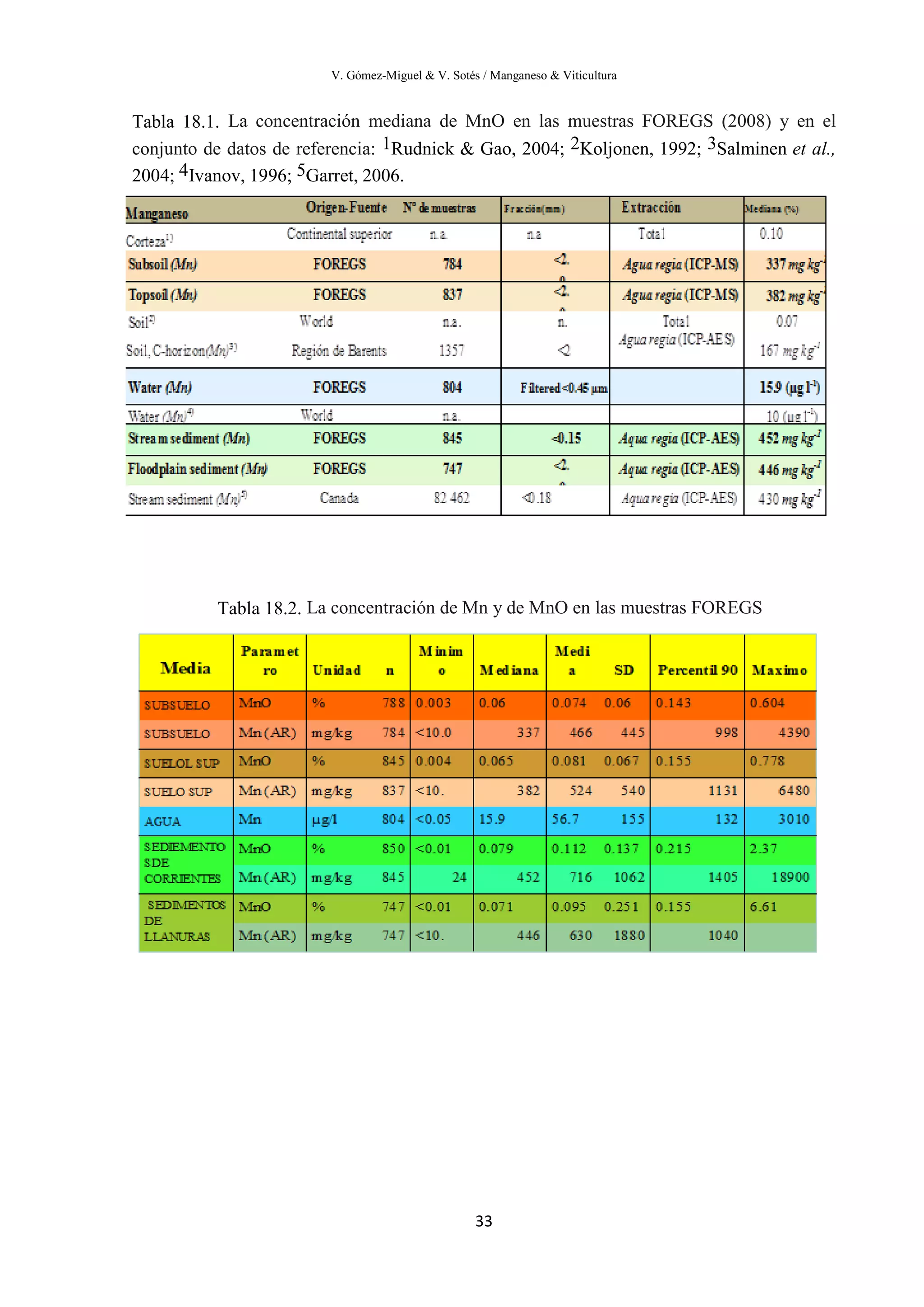 V. Gómez-Miguel & V. Sotés / Manganeso & Viticultura
33
Tabla 18.1. La concentración mediana de MnO en las muestras FOREGS (2008) y en el
conjunto de datos de referencia: 1Rudnick & Gao, 2004; 2Koljonen, 1992; 3Salminen et al.,
2004; 4Ivanov, 1996; 5Garret, 2006.
Tabla 18.2. La concentración de Mn y de MnO en las muestras FOREGS
 