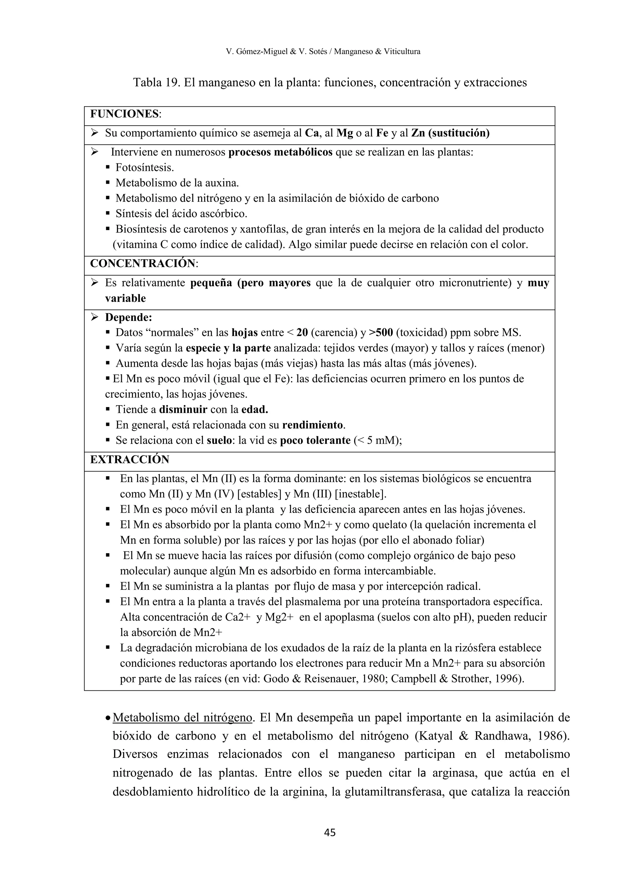 V. Gómez-Miguel & V. Sotés / Manganeso & Viticultura
45
Tabla 19. El manganeso en la planta: funciones, concentración y extracciones
•Metabolismo del nitrógeno
FUNCIONES:
. El Mn desempeña un papel importante en la asimilación de
bióxido de carbono y en el metabolismo del nitrógeno (Katyal & Randhawa, 1986).
Diversos enzimas relacionados con el manganeso participan en el metabolismo
nitrogenado de las plantas. Entre ellos se pueden citar la arginasa, que actúa en el
desdoblamiento hidrolítico de la arginina, la glutamiltransferasa, que cataliza la reacción
 Su comportamiento químico se asemeja al Ca, al Mg o al Fe y al Zn (sustitución)
 Interviene en numerosos procesos metabólicos que se realizan en las plantas:
 Fotosíntesis.
 Metabolismo de la auxina.
 Metabolismo del nitrógeno y en la asimilación de bióxido de carbono
 Síntesis del ácido ascórbico.
 Biosíntesis de carotenos y xantofilas, de gran interés en la mejora de la calidad del producto
(vitamina C como índice de calidad). Algo similar puede decirse en relación con el color.
CONCENTRACIÓN:
 Es relativamente pequeña (pero mayores que la de cualquier otro micronutriente) y muy
variable
 Depende:
 Datos “normales” en las hojas entre < 20 (carencia) y >500 (toxicidad) ppm sobre MS.
 Varía según la especie y la parte analizada: tejidos verdes (mayor) y tallos y raíces (menor)
 Aumenta desde las hojas bajas (más viejas) hasta las más altas (más jóvenes).
 El Mn es poco móvil (igual que el Fe): las deficiencias ocurren primero en los puntos de
crecimiento, las hojas jóvenes.
 Tiende a disminuir con la edad.
 En general, está relacionada con su rendimiento.
 Se relaciona con el suelo: la vid es poco tolerante (< 5 mM);
EXTRACCIÓN
 En las plantas, el Mn (II) es la forma dominante: en los sistemas biológicos se encuentra
como Mn (II) y Mn (IV) [estables] y Mn (III) [inestable].
 El Mn es poco móvil en la planta y las deficiencia aparecen antes en las hojas jóvenes.
 El Mn es absorbido por la planta como Mn2+ y como quelato (la quelación incrementa el
Mn en forma soluble) por las raíces y por las hojas (por ello el abonado foliar)
 El Mn se mueve hacia las raíces por difusión (como complejo orgánico de bajo peso
molecular) aunque algún Mn es adsorbido en forma intercambiable.
 El Mn se suministra a la plantas por flujo de masa y por intercepción radical.
 El Mn entra a la planta a través del plasmalema por una proteína transportadora específica.
Alta concentración de Ca2+ y Mg2+ en el apoplasma (suelos con alto pH), pueden reducir
la absorción de Mn2+
 La degradación microbiana de los exudados de la raíz de la planta en la rizósfera establece
condiciones reductoras aportando los electrones para reducir Mn a Mn2+ para su absorción
por parte de las raíces (en vid: Godo & Reisenauer, 1980; Campbell & Strother, 1996).
 