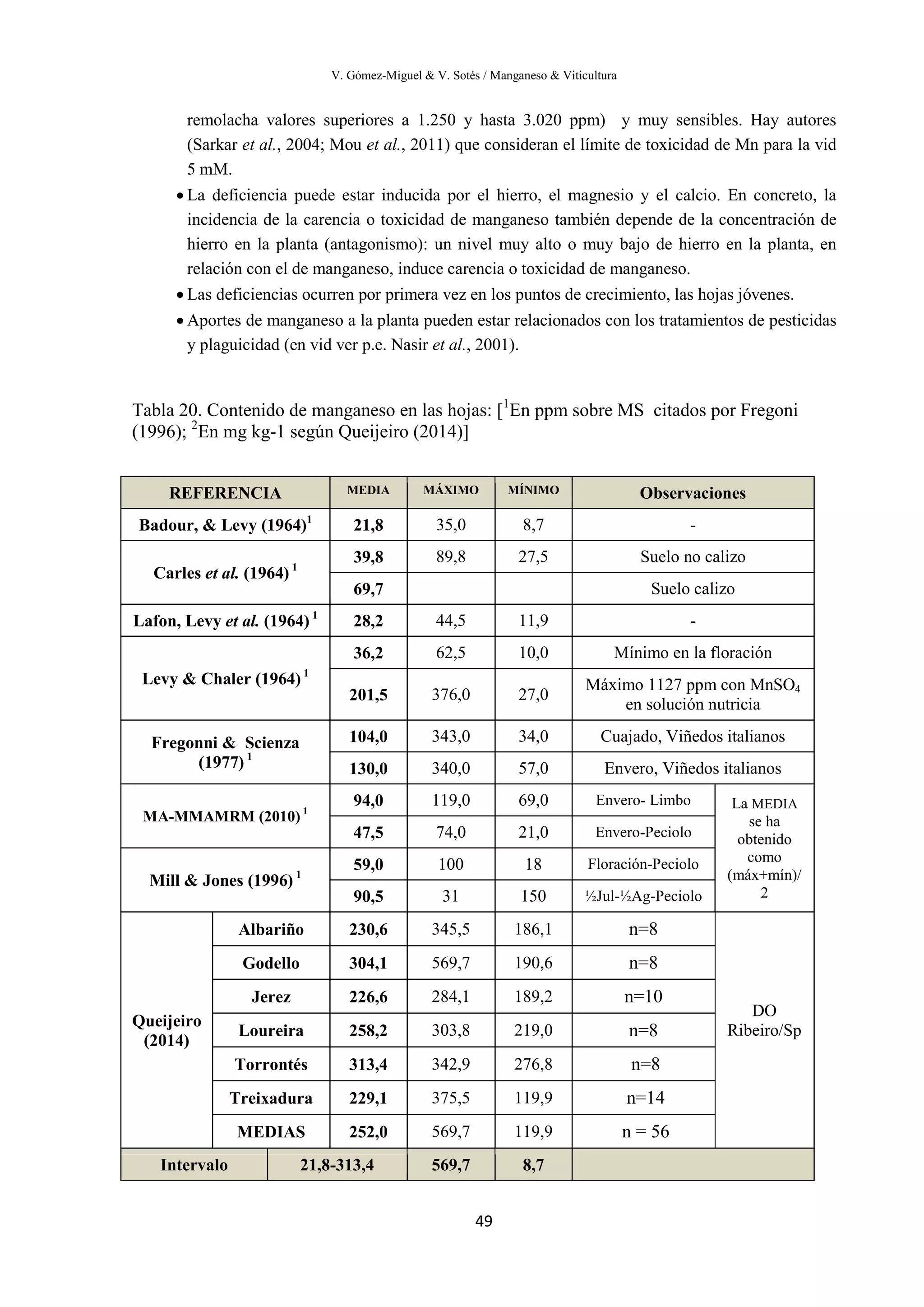 V. Gómez-Miguel & V. Sotés / Manganeso & Viticultura
49
remolacha valores superiores a 1.250 y hasta 3.020 ppm) y muy sensibles. Hay autores
(Sarkar et al., 2004; Mou et al., 2011) que consideran el límite de toxicidad de Mn para la vid
5 mM.
• La deficiencia puede estar inducida por el hierro, el magnesio y el calcio. En concreto, la
incidencia de la carencia o toxicidad de manganeso también depende de la concentración de
hierro en la planta (antagonismo): un nivel muy alto o muy bajo de hierro en la planta, en
relación con el de manganeso, induce carencia o toxicidad de manganeso.
• Las deficiencias ocurren por primera vez en los puntos de crecimiento, las hojas jóvenes.
• Aportes de manganeso a la planta pueden estar relacionados con los tratamientos de pesticidas
y plaguicidad (en vid ver p.e. Nasir et al., 2001).
Tabla 20. Contenido de manganeso en las hojas: [1
En ppm sobre MS citados por Fregoni
(1996); 2
En mg kg-1 según Queijeiro (2014)]
REFERENCIA MEDIA MÁXIMO MÍNIMO Observaciones
Badour, & Levy (1964)1
21,8 35,0 8,7 -
Carles et al. (1964) 1
39,8 89,8 27,5 Suelo no calizo
69,7 Suelo calizo
Lafon, Levy et al. (1964) 1
28,2 44,5 11,9 -
Levy & Chaler (1964) 1
36,2 62,5 10,0 Mínimo en la floración
201,5 376,0 27,0
Máximo 1127 ppm con MnSO4
en solución nutricia
Fregonni & Scienza
(1977) 1
104,0 343,0 34,0 Cuajado, Viñedos italianos
130,0 340,0 57,0 Envero, Viñedos italianos
MA-MMAMRM (2010) 1
94,0 119,0 69,0 Envero- Limbo La MEDIA
se ha
obtenido
como
(máx+mín)/
2
47,5 74,0 21,0 Envero-Peciolo
Mill & Jones (1996) 1
59,0 100 18 Floración-Peciolo
90,5 31 150 ½Jul-½Ag-Peciolo
Queijeiro
(2014)
Albariño 230,6 345,5 186,1 n=8
DO
Ribeiro/Sp
Godello 304,1 569,7 190,6 n=8
Jerez 226,6 284,1 189,2 n=10
Loureira 258,2 303,8 219,0 n=8
Torrontés 313,4 342,9 276,8 n=8
Treixadura 229,1 375,5 119,9 n=14
MEDIAS 252,0 569,7 119,9 n = 56
Intervalo 21,8-313,4 569,7 8,7
 