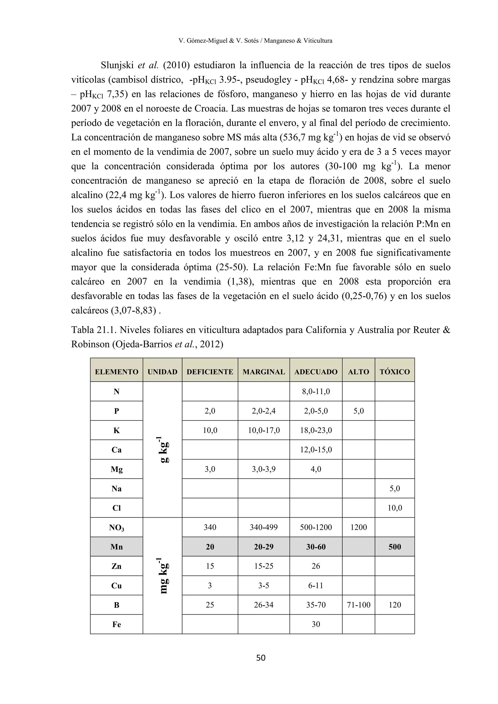 V. Gómez-Miguel & V. Sotés / Manganeso & Viticultura
50
Slunjski et al. (2010) estudiaron la influencia de la reacción de tres tipos de suelos
vitícolas (cambisol dístrico, -pHKCl 3.95-, pseudogley - pHKCl 4,68- y rendzina sobre margas
– pHKCl 7,35) en las relaciones de fósforo, manganeso y hierro en las hojas de vid durante
2007 y 2008 en el noroeste de Croacia. Las muestras de hojas se tomaron tres veces durante el
período de vegetación en la floración, durante el envero, y al final del período de crecimiento.
La concentración de manganeso sobre MS más alta (536,7 mg kg-1
) en hojas de vid se observó
en el momento de la vendimia de 2007, sobre un suelo muy ácido y era de 3 a 5 veces mayor
que la concentración considerada óptima por los autores (30-100 mg kg-1
). La menor
concentración de manganeso se apreció en la etapa de floración de 2008, sobre el suelo
alcalino (22,4 mg kg-1
). Los valores de hierro fueron inferiores en los suelos calcáreos que en
los suelos ácidos en todas las fases del clico en el 2007, mientras que en 2008 la misma
tendencia se registró sólo en la vendimia. En ambos años de investigación la relación P:Mn en
suelos ácidos fue muy desfavorable y osciló entre 3,12 y 24,31, mientras que en el suelo
alcalino fue satisfactoria en todos los muestreos en 2007, y en 2008 fue significativamente
mayor que la considerada óptima (25-50). La relación Fe:Mn fue favorable sólo en suelo
calcáreo en 2007 en la vendimia (1,38), mientras que en 2008 esta proporción era
desfavorable en todas las fases de la vegetación en el suelo ácido (0,25-0,76) y en los suelos
calcáreos (3,07-8,83) .
Tabla 21.1. Niveles foliares en viticultura adaptados para California y Australia por Reuter &
Robinson (Ojeda-Barrios et al., 2012)
ELEMENTO UNIDAD DEFICIENTE MARGINAL ADECUADO ALTO TÓXICO
N
gkg-1
8,0-11,0
P 2,0 2,0-2,4 2,0-5,0 5,0
K 10,0 10,0-17,0 18,0-23,0
Ca 12,0-15,0
Mg 3,0 3,0-3,9 4,0
Na 5,0
Cl 10,0
NO3
mgkg-1
340 340-499 500-1200 1200
Mn 20 20-29 30-60 500
Zn 15 15-25 26
Cu 3 3-5 6-11
B 25 26-34 35-70 71-100 120
Fe 30
 