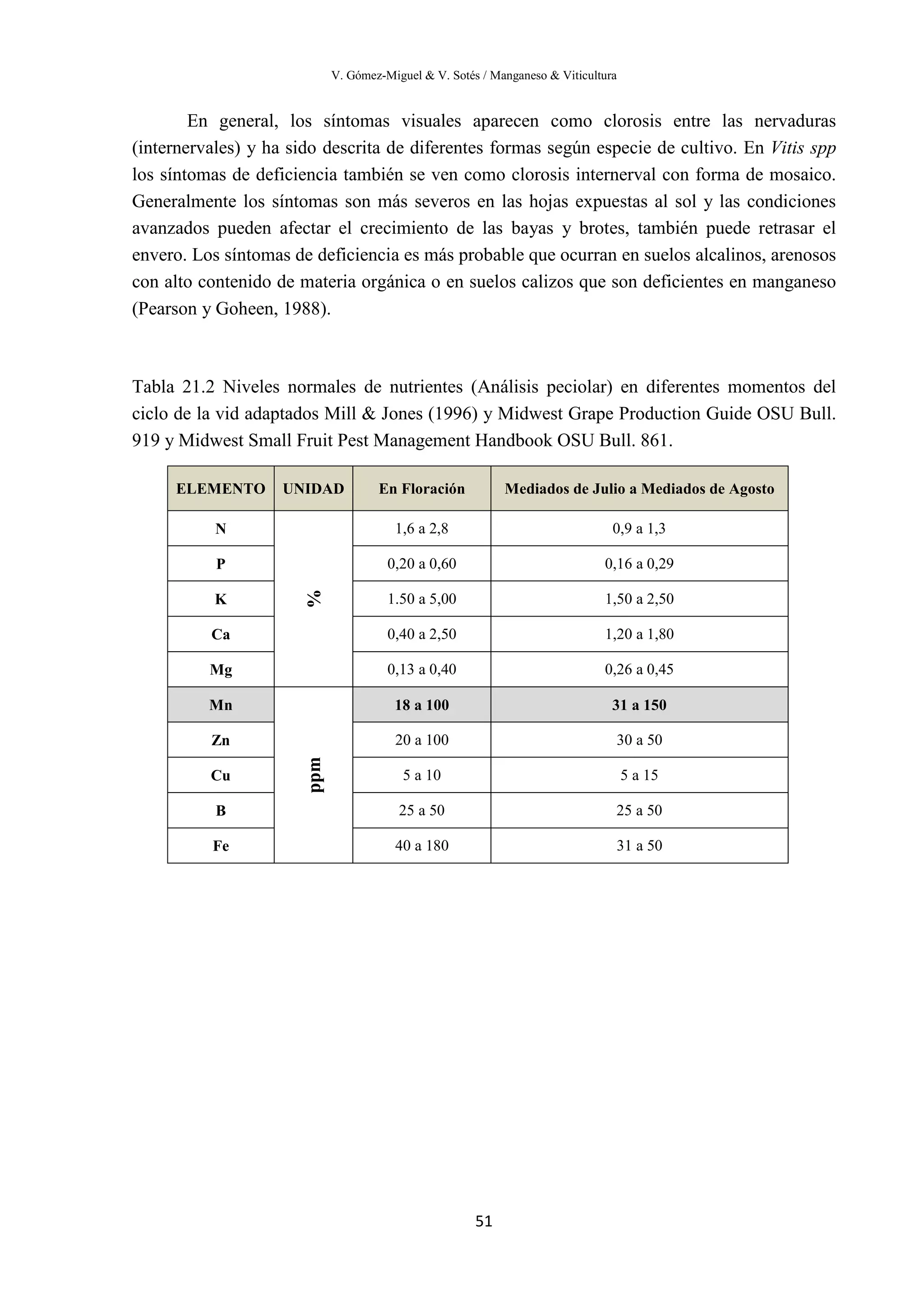 V. Gómez-Miguel & V. Sotés / Manganeso & Viticultura
51
En general, los síntomas visuales aparecen como clorosis entre las nervaduras
(internervales) y ha sido descrita de diferentes formas según especie de cultivo. En Vitis spp
los síntomas de deficiencia también se ven como clorosis internerval con forma de mosaico.
Generalmente los síntomas son más severos en las hojas expuestas al sol y las condiciones
avanzados pueden afectar el crecimiento de las bayas y brotes, también puede retrasar el
envero. Los síntomas de deficiencia es más probable que ocurran en suelos alcalinos, arenosos
con alto contenido de materia orgánica o en suelos calizos que son deficientes en manganeso
(Pearson y Goheen, 1988).
Tabla 21.2 Niveles normales de nutrientes (Análisis peciolar) en diferentes momentos del
ciclo de la vid adaptados Mill & Jones (1996) y Midwest Grape Production Guide OSU Bull.
919 y Midwest Small Fruit Pest Management Handbook OSU Bull. 861.
ELEMENTO UNIDAD En Floración Mediados de Julio a Mediados de Agosto
N
%
1,6 a 2,8 0,9 a 1,3
P 0,20 a 0,60 0,16 a 0,29
K 1.50 a 5,00 1,50 a 2,50
Ca 0,40 a 2,50 1,20 a 1,80
Mg 0,13 a 0,40 0,26 a 0,45
Mn
ppm
18 a 100 31 a 150
Zn 20 a 100 30 a 50
Cu 5 a 10 5 a 15
B 25 a 50 25 a 50
Fe 40 a 180 31 a 50
 