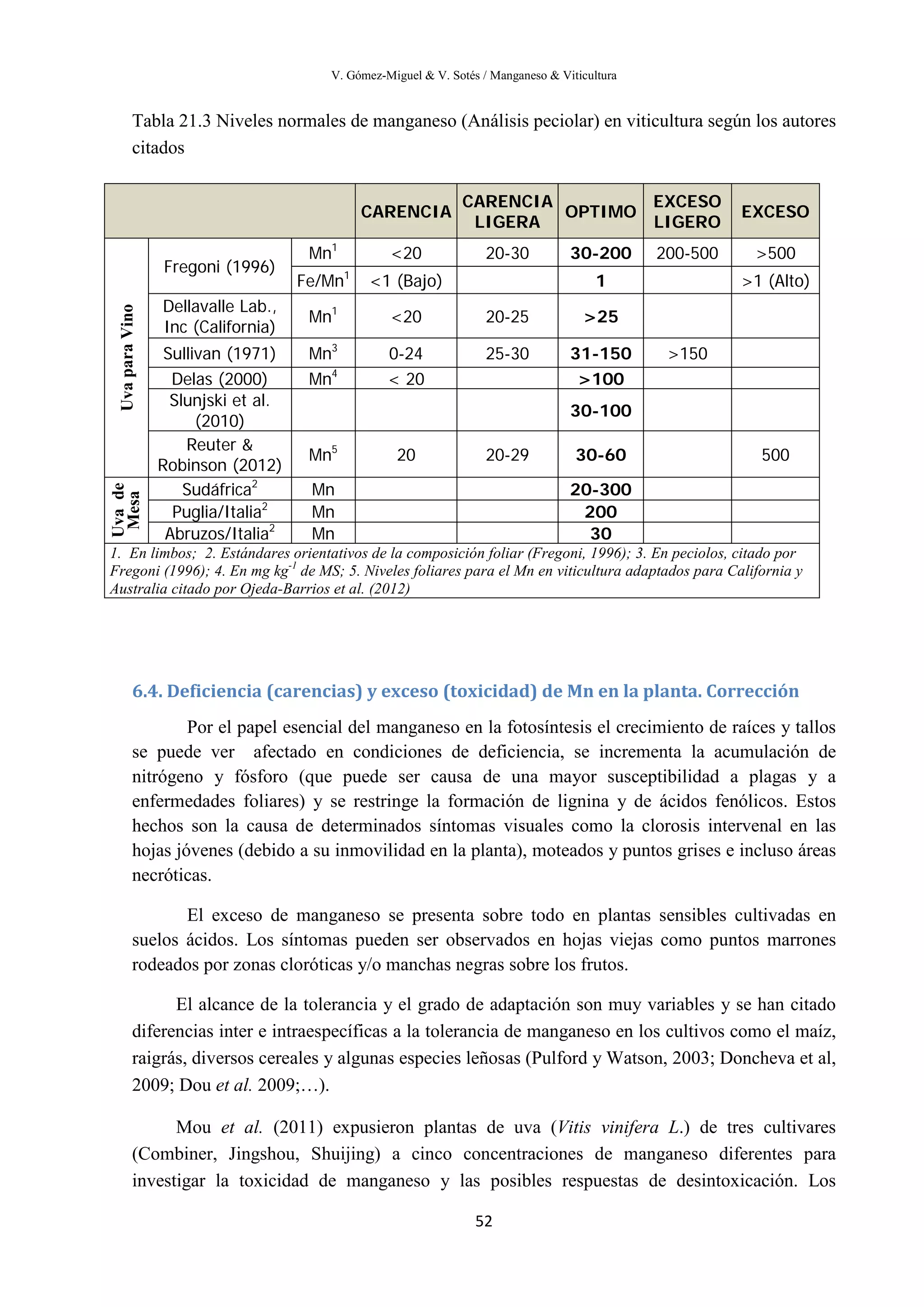 V. Gómez-Miguel & V. Sotés / Manganeso & Viticultura
52
Tabla 21.3 Niveles normales de manganeso (Análisis peciolar) en viticultura según los autores
citados
6.4. Deficiencia (carencias) y exceso (toxicidad) de Mn en la planta. Corrección
Por el papel esencial del manganeso en la fotosíntesis el crecimiento de raíces y tallos
se puede ver afectado en condiciones de deficiencia, se incrementa la acumulación de
nitrógeno y fósforo (que puede ser causa de una mayor susceptibilidad a plagas y a
enfermedades foliares) y se restringe la formación de lignina y de ácidos fenólicos. Estos
hechos son la causa de determinados síntomas visuales como la clorosis intervenal en las
hojas jóvenes (debido a su inmovilidad en la planta), moteados y puntos grises e incluso áreas
necróticas.
El exceso de manganeso se presenta sobre todo en plantas sensibles cultivadas en
suelos ácidos. Los síntomas pueden ser observados en hojas viejas como puntos marrones
rodeados por zonas cloróticas y/o manchas negras sobre los frutos.
El alcance de la tolerancia y el grado de adaptación son muy variables y se han citado
diferencias inter e intraespecíficas a la tolerancia de manganeso en los cultivos como el maíz,
raigrás, diversos cereales y algunas especies leñosas (Pulford y Watson, 2003; Doncheva et al,
2009; Dou et al. 2009;…).
Mou et al. (2011) expusieron plantas de uva (Vitis vinifera L.) de tres cultivares
(Combiner, Jingshou, Shuijing) a cinco concentraciones de manganeso diferentes para
investigar la toxicidad de manganeso y las posibles respuestas de desintoxicación. Los
CARENCIA
CARENCIA
LIGERA
OPTIMO
EXCESO
LIGERO
EXCESO
UvaparaVino
Fregoni (1996)
Mn1
<20 20-30 30-200 200-500 >500
Fe/Mn1
<1 (Bajo) 1 >1 (Alto)
Dellavalle Lab.,
Inc (California)
Mn1
<20 20-25 >25
Sullivan (1971) Mn3
0-24 25-30 31-150 >150
Delas (2000) Mn4
< 20 >100
Slunjski et al.
(2010)
30-100
Reuter &
Robinson (2012)
Mn5
20 20-29 30-60 500
Uvade
Mesa
Sudáfrica2
Mn 20-300
Puglia/Italia2
Mn 200
Abruzos/Italia2
Mn 30
1. En limbos; 2. Estándares orientativos de la composición foliar (Fregoni, 1996); 3. En peciolos, citado por
Fregoni (1996); 4. En mg kg-1
de MS; 5. Niveles foliares para el Mn en viticultura adaptados para California y
Australia citado por Ojeda-Barrios et al. (2012)
 