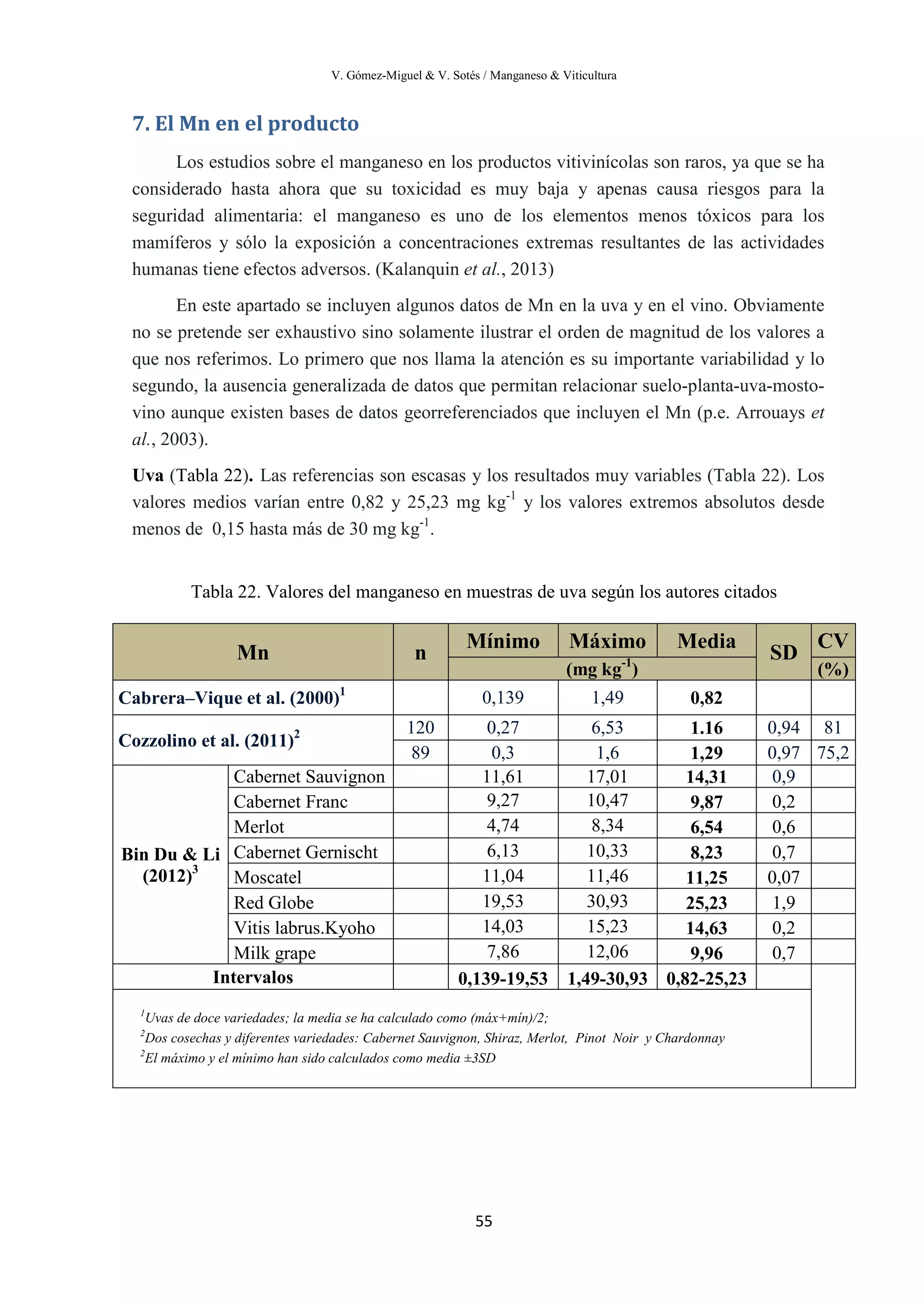 V. Gómez-Miguel & V. Sotés / Manganeso & Viticultura
55
7. El Mn en el producto
Los estudios sobre el manganeso en los productos vitivinícolas son raros, ya que se ha
considerado hasta ahora que su toxicidad es muy baja y apenas causa riesgos para la
seguridad alimentaria: el manganeso es uno de los elementos menos tóxicos para los
mamíferos y sólo la exposición a concentraciones extremas resultantes de las actividades
humanas tiene efectos adversos. (Kalanquin et al., 2013)
En este apartado se incluyen algunos datos de Mn en la uva y en el vino. Obviamente
no se pretende ser exhaustivo sino solamente ilustrar el orden de magnitud de los valores a
que nos referimos. Lo primero que nos llama la atención es su importante variabilidad y lo
segundo, la ausencia generalizada de datos que permitan relacionar suelo-planta-uva-mosto-
vino aunque existen bases de datos georreferenciados que incluyen el Mn (p.e. Arrouays et
al., 2003).
Uva (Tabla 22). Las referencias son escasas y los resultados muy variables (Tabla 22). Los
valores medios varían entre 0,82 y 25,23 mg kg-1
y los valores extremos absolutos desde
menos de 0,15 hasta más de 30 mg kg-1
.
Tabla 22. Valores del manganeso en muestras de uva según los autores citados
Mn n
Mínimo Máximo Media
SD
CV
(mg kg-1
) (%)
Cabrera–Vique et al. (2000)1
0,139 1,49 0,82
Cozzolino et al. (2011)2 120 0,27 6,53 1.16 0,94 81
89 0,3 1,6 1,29 0,97 75,2
Bin Du & Li
(2012)3
Cabernet Sauvignon 11,61 17,01 14,31 0,9
Cabernet Franc 9,27 10,47 9,87 0,2
Merlot 4,74 8,34 6,54 0,6
Cabernet Gernischt 6,13 10,33 8,23 0,7
Moscatel 11,04 11,46 11,25 0,07
Red Globe 19,53 30,93 25,23 1,9
Vitis labrus.Kyoho 14,03 15,23 14,63 0,2
Milk grape 7,86 12,06 9,96 0,7
Intervalos 0,139-19,53 1,49-30,93 0,82-25,23
1
Uvas de doce variedades; la media se ha calculado como (máx+mín)/2;
2
Dos cosechas y diferentes variedades: Cabernet Sauvignon, Shiraz, Merlot, Pinot Noir y Chardonnay
2
El máximo y el mínimo han sido calculados como media ±3SD
 