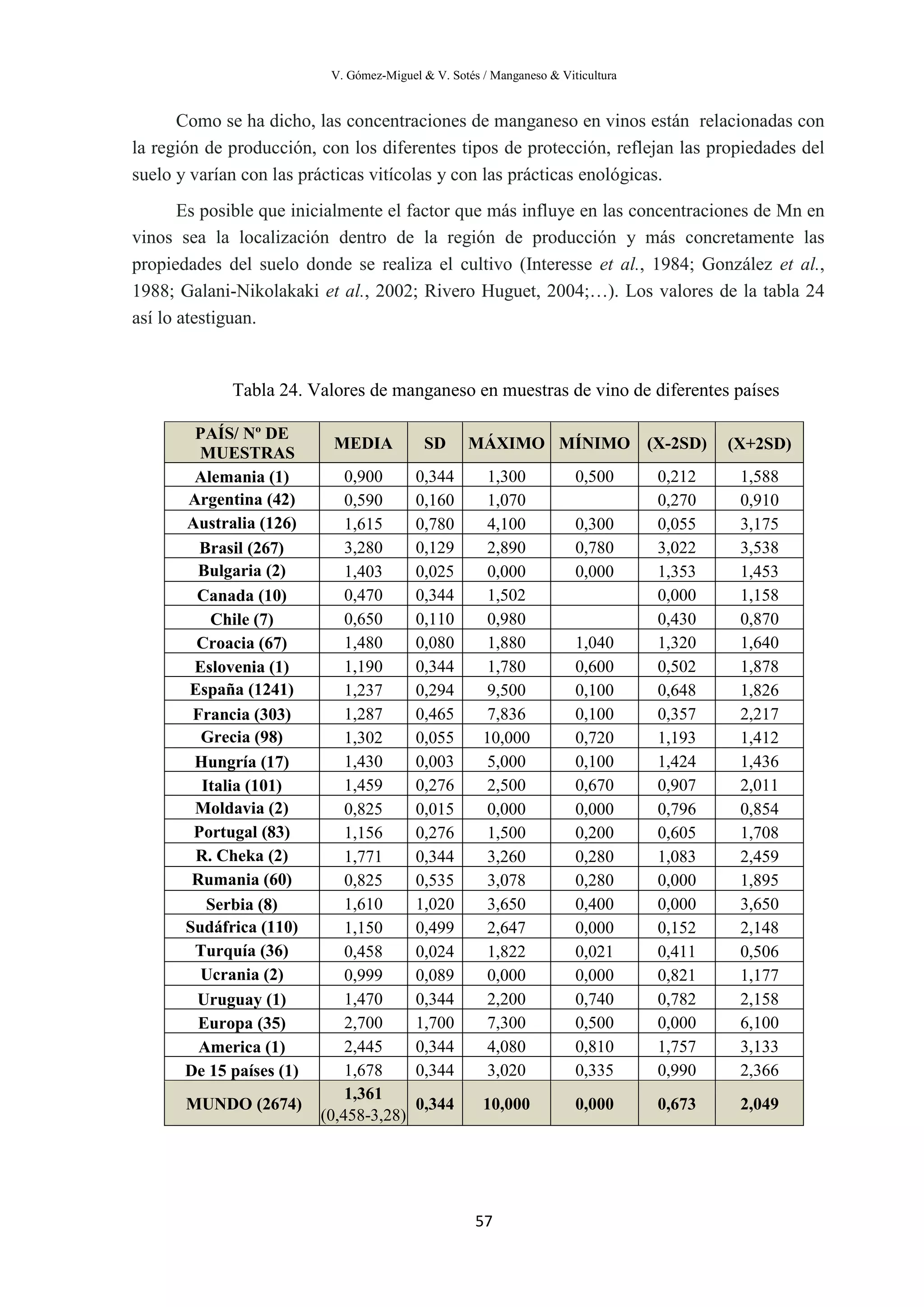 V. Gómez-Miguel & V. Sotés / Manganeso & Viticultura
57
Como se ha dicho, las concentraciones de manganeso en vinos están relacionadas con
la región de producción, con los diferentes tipos de protección, reflejan las propiedades del
suelo y varían con las prácticas vitícolas y con las prácticas enológicas.
Es posible que inicialmente el factor que más influye en las concentraciones de Mn en
vinos sea la localización dentro de la región de producción y más concretamente las
propiedades del suelo donde se realiza el cultivo (Interesse et al., 1984; González et al.,
1988; Galani-Nikolakaki et al., 2002; Rivero Huguet, 2004;…). Los valores de la tabla 24
así lo atestiguan.
Tabla 24. Valores de manganeso en muestras de vino de diferentes países
PAÍS/ Nº DE
MUESTRAS
MEDIA SD MÁXIMO MÍNIMO (X-2SD) (X+2SD)
Alemania (1) 0,900 0,344 1,300 0,500 0,212 1,588
Argentina (42) 0,590 0,160 1,070 0,270 0,910
Australia (126) 1,615 0,780 4,100 0,300 0,055 3,175
Brasil (267) 3,280 0,129 2,890 0,780 3,022 3,538
Bulgaria (2) 1,403 0,025 0,000 0,000 1,353 1,453
Canada (10) 0,470 0,344 1,502 0,000 1,158
Chile (7) 0,650 0,110 0,980 0,430 0,870
Croacia (67) 1,480 0,080 1,880 1,040 1,320 1,640
Eslovenia (1) 1,190 0,344 1,780 0,600 0,502 1,878
España (1241) 1,237 0,294 9,500 0,100 0,648 1,826
Francia (303) 1,287 0,465 7,836 0,100 0,357 2,217
Grecia (98) 1,302 0,055 10,000 0,720 1,193 1,412
Hungría (17) 1,430 0,003 5,000 0,100 1,424 1,436
Italia (101) 1,459 0,276 2,500 0,670 0,907 2,011
Moldavia (2) 0,825 0,015 0,000 0,000 0,796 0,854
Portugal (83) 1,156 0,276 1,500 0,200 0,605 1,708
R. Cheka (2) 1,771 0,344 3,260 0,280 1,083 2,459
Rumania (60) 0,825 0,535 3,078 0,280 0,000 1,895
Serbia (8) 1,610 1,020 3,650 0,400 0,000 3,650
Sudáfrica (110) 1,150 0,499 2,647 0,000 0,152 2,148
Turquía (36) 0,458 0,024 1,822 0,021 0,411 0,506
Ucrania (2) 0,999 0,089 0,000 0,000 0,821 1,177
Uruguay (1) 1,470 0,344 2,200 0,740 0,782 2,158
Europa (35) 2,700 1,700 7,300 0,500 0,000 6,100
America (1) 2,445 0,344 4,080 0,810 1,757 3,133
De 15 países (1) 1,678 0,344 3,020 0,335 0,990 2,366
MUNDO (2674)
1,361
(0,458-3,28)
0,344 10,000 0,000 0,673 2,049
 