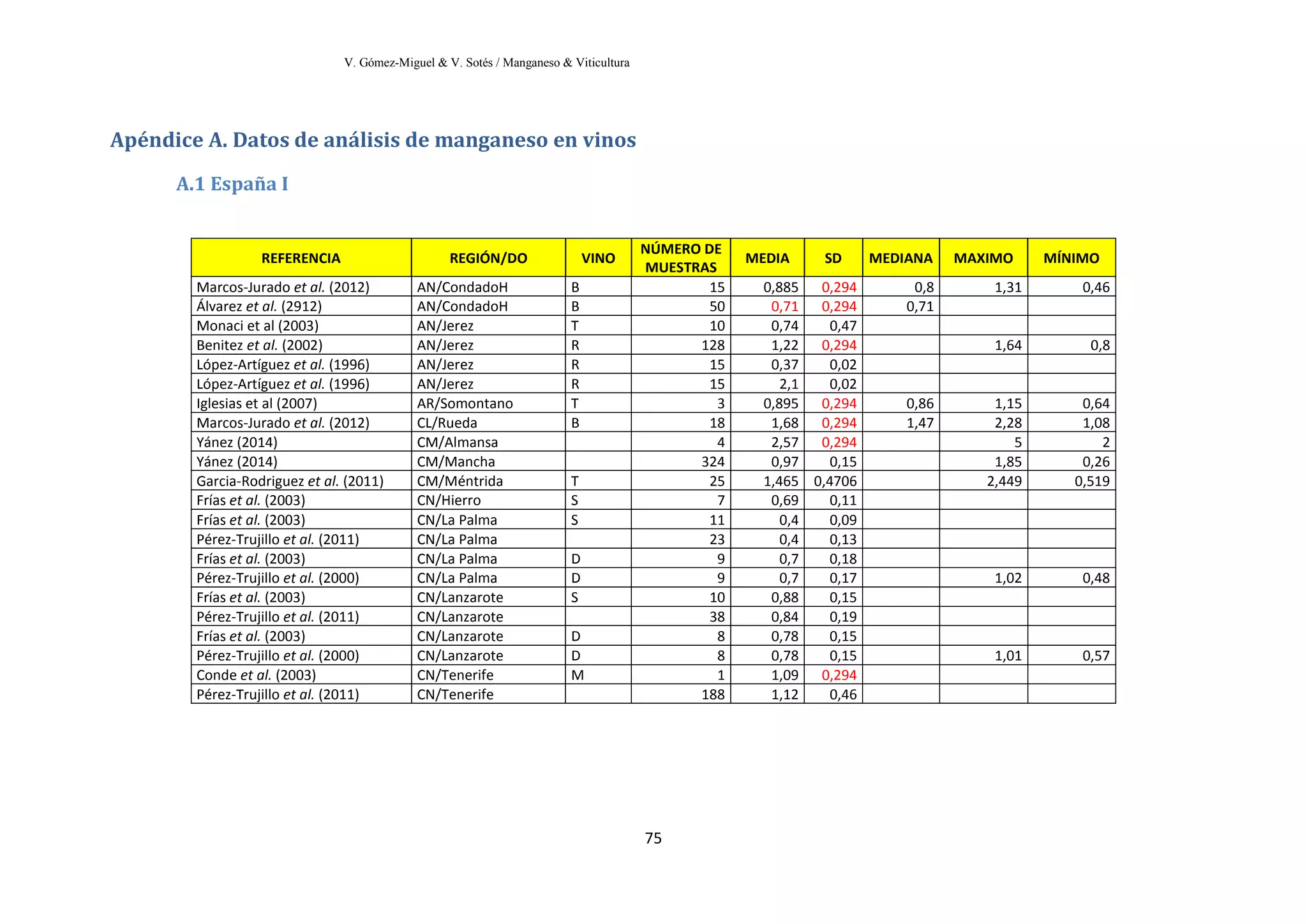 V. Gómez-Miguel & V. Sotés / Manganeso & Viticultura
75
Apéndice A. Datos de análisis de manganeso en vinos
A.1 España I
REFERENCIA REGIÓN/DO VINO
NÚMERO DE
MUESTRAS
MEDIA SD MEDIANA MAXIMO MÍNIMO
Marcos-Jurado et al. (2012) AN/CondadoH B 15 0,885 0,294 0,8 1,31 0,46
Álvarez et al. (2912) AN/CondadoH B 50 0,71 0,294 0,71
Monaci et al (2003) AN/Jerez T 10 0,74 0,47
Benitez et al. (2002) AN/Jerez R 128 1,22 0,294 1,64 0,8
López-Artíguez et al. (1996) AN/Jerez R 15 0,37 0,02
López-Artíguez et al. (1996) AN/Jerez R 15 2,1 0,02
Iglesias et al (2007) AR/Somontano T 3 0,895 0,294 0,86 1,15 0,64
Marcos-Jurado et al. (2012) CL/Rueda B 18 1,68 0,294 1,47 2,28 1,08
Yánez (2014) CM/Almansa 4 2,57 0,294 5 2
Yánez (2014) CM/Mancha 324 0,97 0,15 1,85 0,26
Garcia-Rodriguez et al. (2011) CM/Méntrida T 25 1,465 0,4706 2,449 0,519
Frías et al. (2003) CN/Hierro S 7 0,69 0,11
Frías et al. (2003) CN/La Palma S 11 0,4 0,09
Pérez-Trujillo et al. (2011) CN/La Palma 23 0,4 0,13
Frías et al. (2003) CN/La Palma D 9 0,7 0,18
Pérez-Trujillo et al. (2000) CN/La Palma D 9 0,7 0,17 1,02 0,48
Frías et al. (2003) CN/Lanzarote S 10 0,88 0,15
Pérez-Trujillo et al. (2011) CN/Lanzarote 38 0,84 0,19
Frías et al. (2003) CN/Lanzarote D 8 0,78 0,15
Pérez-Trujillo et al. (2000) CN/Lanzarote D 8 0,78 0,15 1,01 0,57
Conde et al. (2003) CN/Tenerife M 1 1,09 0,294
Pérez-Trujillo et al. (2011) CN/Tenerife 188 1,12 0,46
 