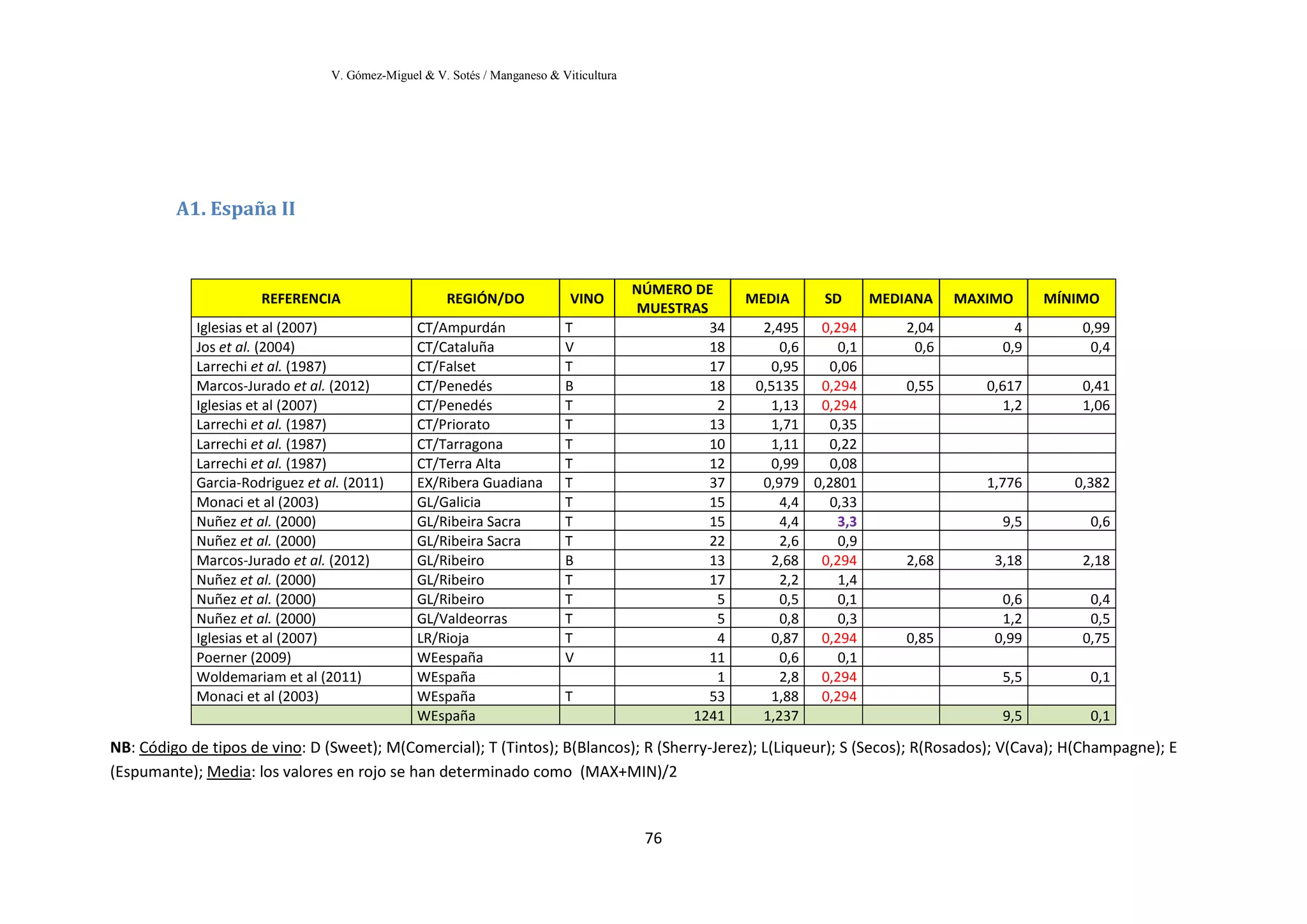 V. Gómez-Miguel & V. Sotés / Manganeso & Viticultura
76
A1. España II
NB: Código de tipos de vino: D (Sweet); M(Comercial); T (Tintos); B(Blancos); R (Sherry-Jerez); L(Liqueur); S (Secos); R(Rosados); V(Cava); H(Champagne); E
(Espumante); Media: los valores en rojo se han determinado como (MAX+MIN)/2
REFERENCIA REGIÓN/DO VINO
NÚMERO DE
MUESTRAS
MEDIA SD MEDIANA MAXIMO MÍNIMO
Iglesias et al (2007) CT/Ampurdán T 34 2,495 0,294 2,04 4 0,99
Jos et al. (2004) CT/Cataluña V 18 0,6 0,1 0,6 0,9 0,4
Larrechi et al. (1987) CT/Falset T 17 0,95 0,06
Marcos-Jurado et al. (2012) CT/Penedés B 18 0,5135 0,294 0,55 0,617 0,41
Iglesias et al (2007) CT/Penedés T 2 1,13 0,294 1,2 1,06
Larrechi et al. (1987) CT/Priorato T 13 1,71 0,35
Larrechi et al. (1987) CT/Tarragona T 10 1,11 0,22
Larrechi et al. (1987) CT/Terra Alta T 12 0,99 0,08
Garcia-Rodriguez et al. (2011) EX/Ribera Guadiana T 37 0,979 0,2801 1,776 0,382
Monaci et al (2003) GL/Galicia T 15 4,4 0,33
Nuñez et al. (2000) GL/Ribeira Sacra T 15 4,4 3,3 9,5 0,6
Nuñez et al. (2000) GL/Ribeira Sacra T 22 2,6 0,9
Marcos-Jurado et al. (2012) GL/Ribeiro B 13 2,68 0,294 2,68 3,18 2,18
Nuñez et al. (2000) GL/Ribeiro T 17 2,2 1,4
Nuñez et al. (2000) GL/Ribeiro T 5 0,5 0,1 0,6 0,4
Nuñez et al. (2000) GL/Valdeorras T 5 0,8 0,3 1,2 0,5
Iglesias et al (2007) LR/Rioja T 4 0,87 0,294 0,85 0,99 0,75
Poerner (2009) WEespaña V 11 0,6 0,1
Woldemariam et al (2011) WEspaña 1 2,8 0,294 5,5 0,1
Monaci et al (2003) WEspaña T 53 1,88 0,294
WEspaña 1241 1,237 9,5 0,1
 