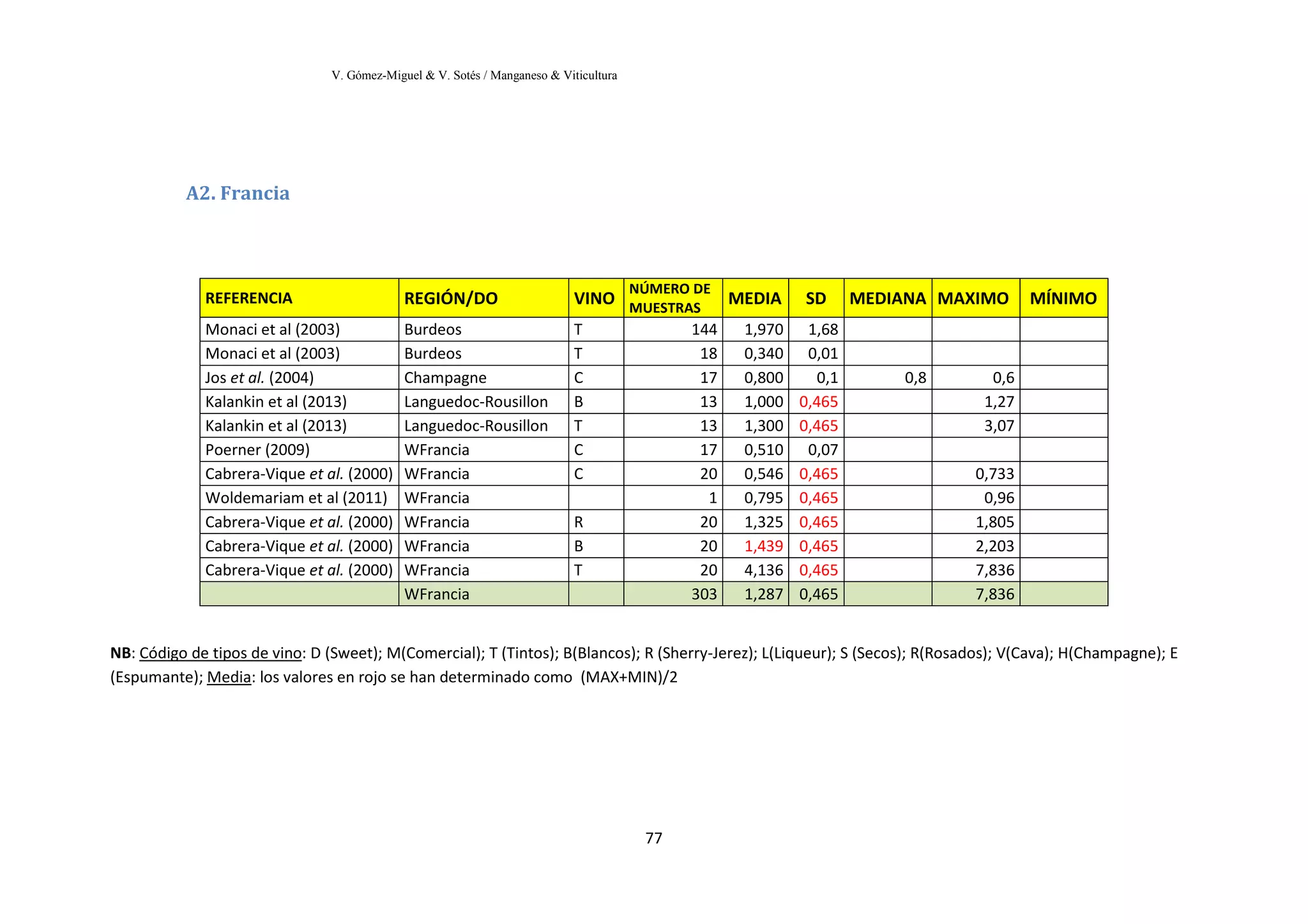 V. Gómez-Miguel & V. Sotés / Manganeso & Viticultura
77
A2. Francia
NB: Código de tipos de vino: D (Sweet); M(Comercial); T (Tintos); B(Blancos); R (Sherry-Jerez); L(Liqueur); S (Secos); R(Rosados); V(Cava); H(Champagne); E
(Espumante); Media: los valores en rojo se han determinado como (MAX+MIN)/2
REFERENCIA REGIÓN/DO VINO
NÚMERO DE
MUESTRAS
MEDIA SD MEDIANA MAXIMO MÍNIMO
Monaci et al (2003) Burdeos T 144 1,970 1,68
Monaci et al (2003) Burdeos T 18 0,340 0,01
Jos et al. (2004) Champagne C 17 0,800 0,1 0,8 0,6
Kalankin et al (2013) Languedoc-Rousillon B 13 1,000 0,465 1,27
Kalankin et al (2013) Languedoc-Rousillon T 13 1,300 0,465 3,07
Poerner (2009) WFrancia C 17 0,510 0,07
Cabrera-Vique et al. (2000) WFrancia C 20 0,546 0,465 0,733
Woldemariam et al (2011) WFrancia 1 0,795 0,465 0,96
Cabrera-Vique et al. (2000) WFrancia R 20 1,325 0,465 1,805
Cabrera-Vique et al. (2000) WFrancia B 20 1,439 0,465 2,203
Cabrera-Vique et al. (2000) WFrancia T 20 4,136 0,465 7,836
WFrancia 303 1,287 0,465 7,836
 