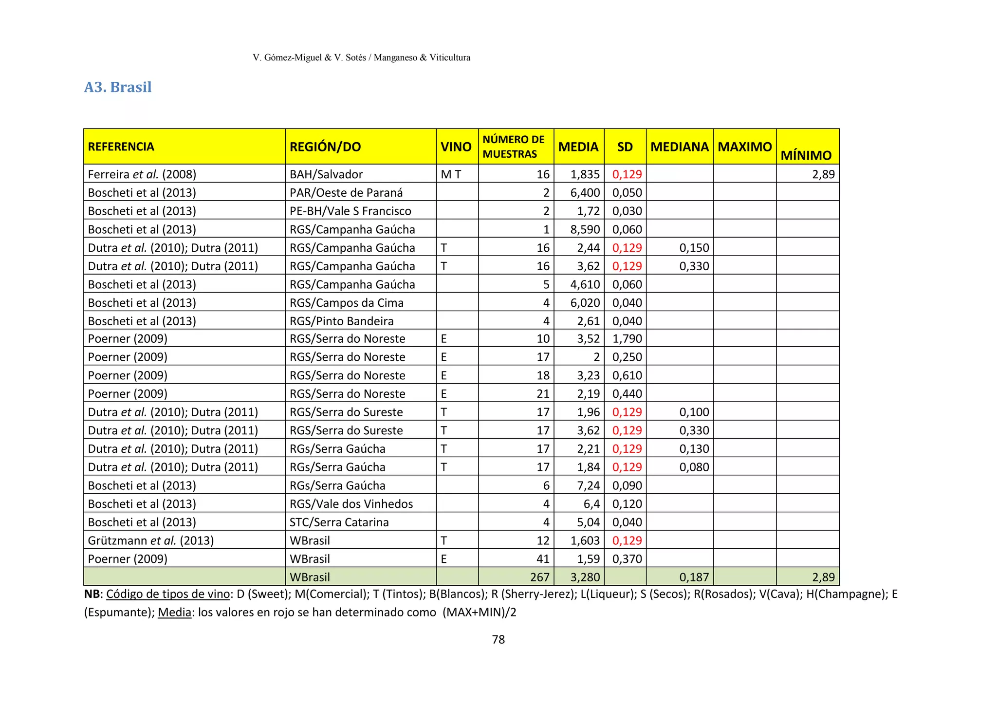 V. Gómez-Miguel & V. Sotés / Manganeso & Viticultura
78
A3. Brasil
REFERENCIA REGIÓN/DO VINO
NÚMERO DE
MUESTRAS
MEDIA SD MEDIANA MAXIMO
MÍNIMO
Ferreira et al. (2008) BAH/Salvador M T 16 1,835 0,129 2,89
Boscheti et al (2013) PAR/Oeste de Paraná 2 6,400 0,050
Boscheti et al (2013) PE-BH/Vale S Francisco 2 1,72 0,030
Boscheti et al (2013) RGS/Campanha Gaúcha 1 8,590 0,060
Dutra et al. (2010); Dutra (2011) RGS/Campanha Gaúcha T 16 2,44 0,129 0,150
Dutra et al. (2010); Dutra (2011) RGS/Campanha Gaúcha T 16 3,62 0,129 0,330
Boscheti et al (2013) RGS/Campanha Gaúcha 5 4,610 0,060
Boscheti et al (2013) RGS/Campos da Cima 4 6,020 0,040
Boscheti et al (2013) RGS/Pinto Bandeira 4 2,61 0,040
Poerner (2009) RGS/Serra do Noreste E 10 3,52 1,790
Poerner (2009) RGS/Serra do Noreste E 17 2 0,250
Poerner (2009) RGS/Serra do Noreste E 18 3,23 0,610
Poerner (2009) RGS/Serra do Noreste E 21 2,19 0,440
Dutra et al. (2010); Dutra (2011) RGS/Serra do Sureste T 17 1,96 0,129 0,100
Dutra et al. (2010); Dutra (2011) RGS/Serra do Sureste T 17 3,62 0,129 0,330
Dutra et al. (2010); Dutra (2011) RGs/Serra Gaúcha T 17 2,21 0,129 0,130
Dutra et al. (2010); Dutra (2011) RGs/Serra Gaúcha T 17 1,84 0,129 0,080
Boscheti et al (2013) RGs/Serra Gaúcha 6 7,24 0,090
Boscheti et al (2013) RGS/Vale dos Vinhedos 4 6,4 0,120
Boscheti et al (2013) STC/Serra Catarina 4 5,04 0,040
Grützmann et al. (2013) WBrasil T 12 1,603 0,129
Poerner (2009) WBrasil E 41 1,59 0,370
WBrasil 267 3,280 0,187 2,89
NB: Código de tipos de vino: D (Sweet); M(Comercial); T (Tintos); B(Blancos); R (Sherry-Jerez); L(Liqueur); S (Secos); R(Rosados); V(Cava); H(Champagne); E
(Espumante); Media: los valores en rojo se han determinado como (MAX+MIN)/2
 