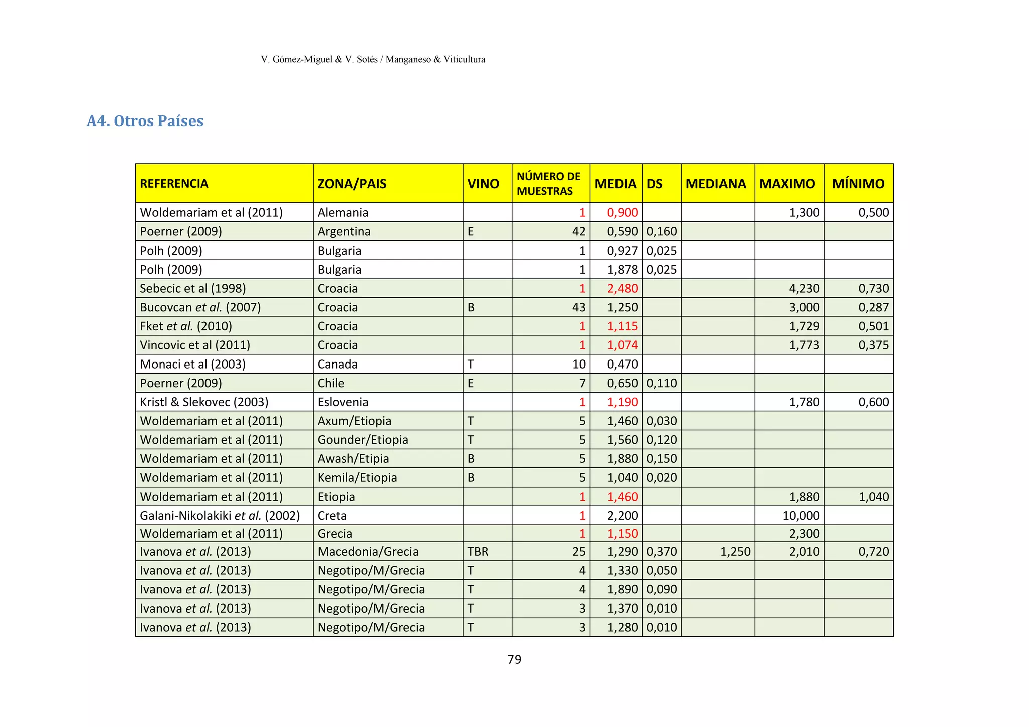 V. Gómez-Miguel & V. Sotés / Manganeso & Viticultura
79
A4. Otros Países
REFERENCIA ZONA/PAIS VINO
NÚMERO DE
MUESTRAS
MEDIA DS MEDIANA MAXIMO MÍNIMO
Woldemariam et al (2011) Alemania 1 0,900 1,300 0,500
Poerner (2009) Argentina E 42 0,590 0,160
Polh (2009) Bulgaria 1 0,927 0,025
Polh (2009) Bulgaria 1 1,878 0,025
Sebecic et al (1998) Croacia 1 2,480 4,230 0,730
Bucovcan et al. (2007) Croacia B 43 1,250 3,000 0,287
Fket et al. (2010) Croacia 1 1,115 1,729 0,501
Vincovic et al (2011) Croacia 1 1,074 1,773 0,375
Monaci et al (2003) Canada T 10 0,470
Poerner (2009) Chile E 7 0,650 0,110
Kristl & Slekovec (2003) Eslovenia 1 1,190 1,780 0,600
Woldemariam et al (2011) Axum/Etiopia T 5 1,460 0,030
Woldemariam et al (2011) Gounder/Etiopia T 5 1,560 0,120
Woldemariam et al (2011) Awash/Etipia B 5 1,880 0,150
Woldemariam et al (2011) Kemila/Etiopia B 5 1,040 0,020
Woldemariam et al (2011) Etiopia 1 1,460 1,880 1,040
Galani-Nikolakiki et al. (2002) Creta 1 2,200 10,000
Woldemariam et al (2011) Grecia 1 1,150 2,300
Ivanova et al. (2013) Macedonia/Grecia TBR 25 1,290 0,370 1,250 2,010 0,720
Ivanova et al. (2013) Negotipo/M/Grecia T 4 1,330 0,050
Ivanova et al. (2013) Negotipo/M/Grecia T 4 1,890 0,090
Ivanova et al. (2013) Negotipo/M/Grecia T 3 1,370 0,010
Ivanova et al. (2013) Negotipo/M/Grecia T 3 1,280 0,010
 