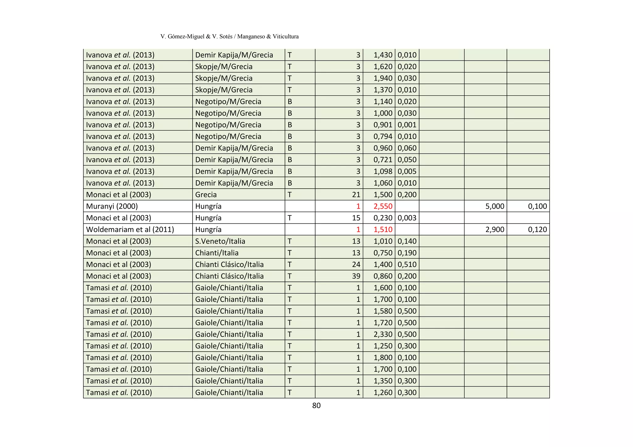 V. Gómez-Miguel & V. Sotés / Manganeso & Viticultura
80
Ivanova et al. (2013) Demir Kapija/M/Grecia T 3 1,430 0,010
Ivanova et al. (2013) Skopje/M/Grecia T 3 1,620 0,020
Ivanova et al. (2013) Skopje/M/Grecia T 3 1,940 0,030
Ivanova et al. (2013) Skopje/M/Grecia T 3 1,370 0,010
Ivanova et al. (2013) Negotipo/M/Grecia B 3 1,140 0,020
Ivanova et al. (2013) Negotipo/M/Grecia B 3 1,000 0,030
Ivanova et al. (2013) Negotipo/M/Grecia B 3 0,901 0,001
Ivanova et al. (2013) Negotipo/M/Grecia B 3 0,794 0,010
Ivanova et al. (2013) Demir Kapija/M/Grecia B 3 0,960 0,060
Ivanova et al. (2013) Demir Kapija/M/Grecia B 3 0,721 0,050
Ivanova et al. (2013) Demir Kapija/M/Grecia B 3 1,098 0,005
Ivanova et al. (2013) Demir Kapija/M/Grecia B 3 1,060 0,010
Monaci et al (2003) Grecia T 21 1,500 0,200
Muranyi (2000) Hungría 1 2,550 5,000 0,100
Monaci et al (2003) Hungría T 15 0,230 0,003
Woldemariam et al (2011) Hungría 1 1,510 2,900 0,120
Monaci et al (2003) S.Veneto/Italia T 13 1,010 0,140
Monaci et al (2003) Chianti/Italia T 13 0,750 0,190
Monaci et al (2003) Chianti Clásico/Italia T 24 1,400 0,510
Monaci et al (2003) Chianti Clásico/Italia T 39 0,860 0,200
Tamasi et al. (2010) Gaiole/Chianti/Italia T 1 1,600 0,100
Tamasi et al. (2010) Gaiole/Chianti/Italia T 1 1,700 0,100
Tamasi et al. (2010) Gaiole/Chianti/Italia T 1 1,580 0,500
Tamasi et al. (2010) Gaiole/Chianti/Italia T 1 1,720 0,500
Tamasi et al. (2010) Gaiole/Chianti/Italia T 1 2,330 0,500
Tamasi et al. (2010) Gaiole/Chianti/Italia T 1 1,250 0,300
Tamasi et al. (2010) Gaiole/Chianti/Italia T 1 1,800 0,100
Tamasi et al. (2010) Gaiole/Chianti/Italia T 1 1,700 0,100
Tamasi et al. (2010) Gaiole/Chianti/Italia T 1 1,350 0,300
Tamasi et al. (2010) Gaiole/Chianti/Italia T 1 1,260 0,300
 