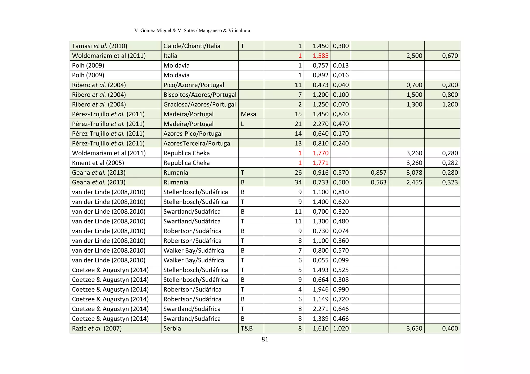 V. Gómez-Miguel & V. Sotés / Manganeso & Viticultura
81
Tamasi et al. (2010) Gaiole/Chianti/Italia T 1 1,450 0,300
Woldemariam et al (2011) Italia 1 1,585 2,500 0,670
Polh (2009) Moldavia 1 0,757 0,013
Polh (2009) Moldavia 1 0,892 0,016
Ribero et al. (2004) Pico/Azonre/Portugal 11 0,473 0,040 0,700 0,200
Ribero et al. (2004) Biscoitos/Azores/Portugal 7 1,200 0,100 1,500 0,800
Ribero et al. (2004) Graciosa/Azores/Portugal 2 1,250 0,070 1,300 1,200
Pérez-Trujillo et al. (2011) Madeira/Portugal Mesa 15 1,450 0,840
Pérez-Trujillo et al. (2011) Madeira/Portugal L 21 2,270 0,470
Pérez-Trujillo et al. (2011) Azores-Pico/Portugal 14 0,640 0,170
Pérez-Trujillo et al. (2011) AzoresTerceira/Portugal 13 0,810 0,240
Woldemariam et al (2011) Republica Cheka 1 1,770 3,260 0,280
Kment et al (2005) Republica Cheka 1 1,771 3,260 0,282
Geana et al. (2013) Rumania T 26 0,916 0,570 0,857 3,078 0,280
Geana et al. (2013) Rumania B 34 0,733 0,500 0,563 2,455 0,323
van der Linde (2008,2010) Stellenbosch/Sudáfrica B 9 1,100 0,810
van der Linde (2008,2010) Stellenbosch/Sudáfrica T 9 1,400 0,620
van der Linde (2008,2010) Swartland/Sudáfrica B 11 0,700 0,320
van der Linde (2008,2010) Swartland/Sudáfrica T 11 1,300 0,480
van der Linde (2008,2010) Robertson/Sudáfrica B 9 0,730 0,074
van der Linde (2008,2010) Robertson/Sudáfrica T 8 1,100 0,360
van der Linde (2008,2010) Walker Bay/Sudáfrica B 7 0,800 0,570
van der Linde (2008,2010) Walker Bay/Sudáfrica T 6 0,055 0,099
Coetzee & Augustyn (2014) Stellenbosch/Sudáfrica T 5 1,493 0,525
Coetzee & Augustyn (2014) Stellenbosch/Sudáfrica B 9 0,664 0,308
Coetzee & Augustyn (2014) Robertson/Sudáfrica T 4 1,946 0,990
Coetzee & Augustyn (2014) Robertson/Sudáfrica B 6 1,149 0,720
Coetzee & Augustyn (2014) Swartland/Sudáfrica T 8 2,271 0,646
Coetzee & Augustyn (2014) Swartland/Sudáfrica B 8 1,389 0,466
Razic et al. (2007) Serbia T&B 8 1,610 1,020 3,650 0,400
 