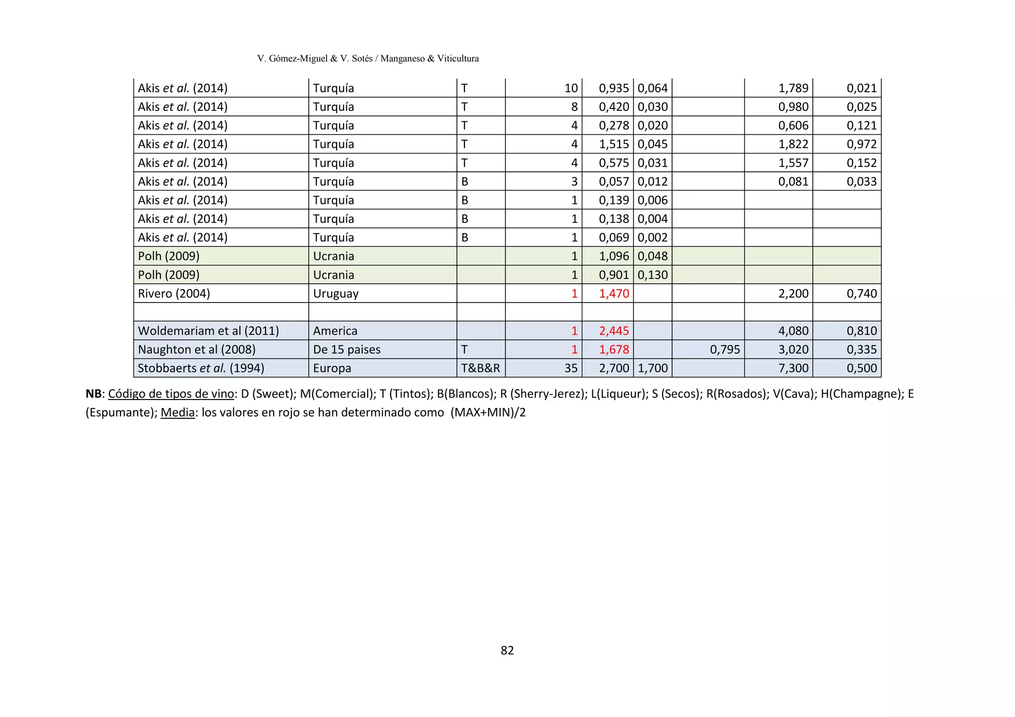 V. Gómez-Miguel & V. Sotés / Manganeso & Viticultura
82
NB: Código de tipos de vino: D (Sweet); M(Comercial); T (Tintos); B(Blancos); R (Sherry-Jerez); L(Liqueur); S (Secos); R(Rosados); V(Cava); H(Champagne); E
(Espumante); Media
Akis et al. (2014)
: los valores en rojo se han determinado como (MAX+MIN)/2
Turquía T 10 0,935 0,064 1,789 0,021
Akis et al. (2014) Turquía T 8 0,420 0,030 0,980 0,025
Akis et al. (2014) Turquía T 4 0,278 0,020 0,606 0,121
Akis et al. (2014) Turquía T 4 1,515 0,045 1,822 0,972
Akis et al. (2014) Turquía T 4 0,575 0,031 1,557 0,152
Akis et al. (2014) Turquía B 3 0,057 0,012 0,081 0,033
Akis et al. (2014) Turquía B 1 0,139 0,006
Akis et al. (2014) Turquía B 1 0,138 0,004
Akis et al. (2014) Turquía B 1 0,069 0,002
Polh (2009) Ucrania 1 1,096 0,048
Polh (2009) Ucrania 1 0,901 0,130
Rivero (2004) Uruguay 1 1,470 2,200 0,740
Woldemariam et al (2011) America 1 2,445 4,080 0,810
Naughton et al (2008) De 15 paises T 1 1,678 0,795 3,020 0,335
Stobbaerts et al. (1994) Europa T&B&R 35 2,700 1,700 7,300 0,500
 