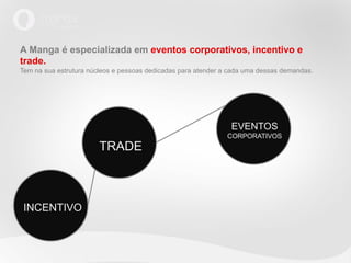 A Manga é especializada em eventos corporativos, incentivo e
trade.
Tem na sua estrutura núcleos e pessoas dedicadas para atender a cada uma dessas demandas.




                                                                EVENTOS
                                                               CORPORATIVOS
                        TRADE



 INCENTIVO
 