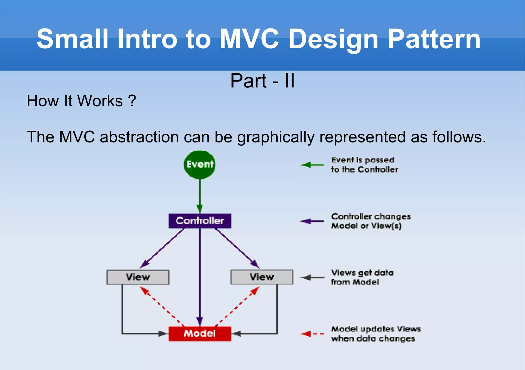Small Intro to MVC Design Pattern Part - II How It Works ? The MVC abstraction can be graphically represented as follows. 