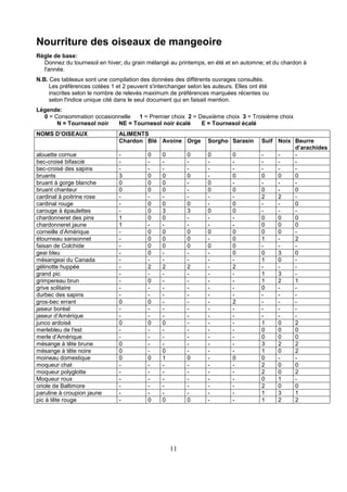 11
Nourriture des oiseaux de mangeoire
Règle de base:
Donnez du tournesol en hiver; du grain mélangé au printemps, en été et en automne; et du chardon à
l'année.
N.B. Ces tableaux sont une compilation des données des différents ouvrages consultés.
Les préférences cotées 1 et 2 peuvent s'interchanger selon les auteurs. Elles ont été
inscrites selon le nombre de relevés maximum de préférences marquées récentes ou
selon l'indice unique cité dans le seul document qui en faisait mention.
Légende:
0 = Consommation occasionnelle 1 = Premier choix 2 = Deuxième choix 3 = Troisième choix
N = Tournesol noir NE = Tournesol noir écalé E = Tournesol écalé
NOMS D’OISEAUX ALIMENTS
Chardon Blé Avoine Orge Sorgho Sarasin Suif Noix Beurre
d’arachides
alouette cornue - 0 0 0 0 0 - - -
bec-croisé bifascié - - - - - - - - -
bec-croisé des sapins - - - - - - - - -
bruants 3 0 0 0 - 0 0 0 0
bruant à gorge blanche 0 0 0 - 0 - - - -
bruant chanteur 0 0 0 - 0 0 0 - 0
cardinal à poitrine rose - - - - - - 2 2 -
cardinal rouge - 0 0 0 - 0 - - 0
carouge à épaulettes - 0 3 3 0 0 - - -
chardonneret des pins 1 0 0 - - - 0 0 0
chardonneret jaune 1 - - - - - 0 0 0
corneille d’Amérique - 0 0 0 0 0 0 0 -
étourneau sansonnet - 0 0 0 - 0 1 - 2
faisan de Colchide - 0 0 0 0 0 - - -
geai bleu - 0 - - - 0 0 3 0
mésangeai du Canada - - - - - - 1 0 -
gélinotte huppée - 2 2 2 - 2 - - -
grand pic - - - - - - 1 3 -
grimpereau brun - 0 - - - - 1 2 1
grive solitaire - - - - - - 0 - -
durbec des sapins - - - - - - - - -
gros-bec errant 0 0 - - - 2 - - -
jaseur boréal - - - - - - - - -
jaseur d’Amérique - - - - - - - - -
junco ardoisé 0 0 0 - - - 1 0 2
merlebleu de l'est - - - - - - 0 0 0
merle d’Amérique - - - - - - 0 0 0
mésange à tête brune 0 - - - - - 3 2 2
mésange à tête noire 0 - 0 - - - 1 0 2
moineau domestique 0 0 1 0 - 0 0 - -
moqueur chat - - - - - - 2 0 0
moqueur polyglotte - - - - - - 2 0 2
Moqueur roux - - - - - - 0 1 -
oriole de Baltimore - - - - - - 2 0 0
paruline à croupion jaune - - - - - - 1 3 1
pic à tête rouge - 0 0 0 - - 1 2 2
 