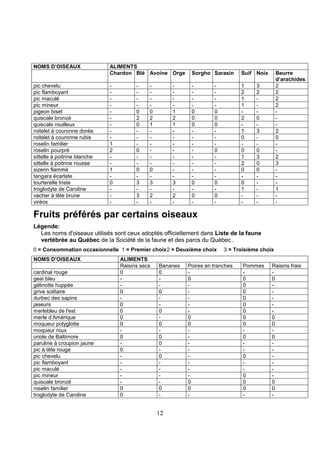 12
NOMS D’OISEAUX ALIMENTS
Chardon Blé Avoine Orge Sorgho Sarasin Suif Noix Beurre
d’arachides
pic chevelu - - - - - - 1 3 2
pic flamboyant - - - - - - 2 2 2
pic maculé - - - - - - 1 - 2
pic mineur - - - - - - 1 - 2
pigeon biset - 0 0 1 0 0 - - -
quiscale bronzé - 2 2 2 0 0 2 0 -
quiscale rouilleux - 0 1 1 0 0 - - -
roitelet à couronne dorée - - - - - - 1 3 2
roitelet à couronne rubis - - - - - - 0 - 0
roselin familier 1 - - - - - - - -
roselin pourpré 2 0 - - - 0 0 0 -
sittelle à poitrine blanche - - - - - - 1 3 2
sittelle à poitrine rousse - - - - - - 2 0 3
sizerin flammé 1 0 0 - - - 0 0 -
tangara écarlate - - - - - - - - -
tourterelle triste 0 3 3 3 0 0 0 - -
troglodyte de Caroline - - - - - - 1 - 1
vacher à tête brune - 3 2 2 0 0 - - -
viréos - - - - - - - - -
Fruits préférés par certains oiseaux
Légende:
Les noms d'oiseaux utilisés sont ceux adoptés officiellement dans Liste de la faune
vertébrée au Québec de la Société de la faune et des parcs du Québec .
0 = Consommation occasionnelle 1 = Premier choix2 = Deuxième choix 3 = Troisième choix
NOMS D’OISEAUX ALIMENTS
Raisins secs Bananes Poires en tranches Pommes Raisins frais
cardinal rouge 0 0 - - -
geai bleu - - 0 0 0
gélinotte huppée - - - 0 -
grive solitaire 0 0 - 0 -
durbec des sapins - - - 0 -
jaseurs 0 - - 0 -
merlebleu de l'est 0 0 - 0 -
merle d’Amérique 0 - 0 0 0
moqueur polyglotte 0 0 0 0 0
moqueur roux - - - - -
oriole de Baltimore 0 0 - 0 0
paruline à croupion jaune - 0 - - -
pic à tête rouge 0 - - - -
pic chevelu - 0 - 0 -
pic flamboyant - - - - -
pic maculé - - - - -
pic mineur - - - 0 -
quiscale bronzé - - 0 0 0
roselin familier 0 0 0 0 0
troglodyte de Caroline 0 - - - -
 