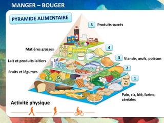 MANGER – BOUGER
Produits sucrés
Viande, œufs, poisson
Pain, riz, blé, farine,
céréales
Matières grasses
Lait et produits laitiers
Fruits et légumes
1
2
3
4
5
Activité physique
 