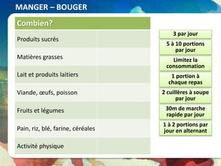 MANGER – BOUGER
Combien?
Produits sucrés
Matières grasses
Lait et produits laitiers
Viande, œufs, poisson
Fruits et légumes
Pain, riz, blé, farine, céréales
Activité physique
Limitez la
consommation
5 à 10 portions
par jour
3 par jour
1 à 2 portions par
jour en alternant
1 portion à
chaque repas
2 cuillères à soupe
par jour
30m de marche
rapide par jour
 
