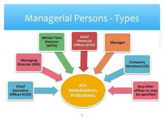 Mangerial remuneration | PPT