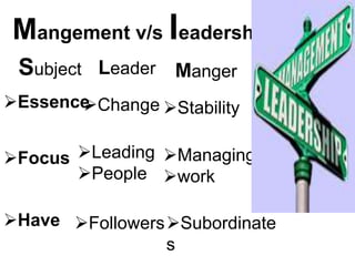 Mangement v/s leadership
Subject Leader Manger
EssenceChange Stability
Focus Leading
People
Managing
work
Have FollowersSubordinate
s