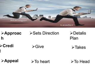 Approac
h
Credi
t
Appeal
Sets Direction
Give
To heart
Detalis
Plan
Takes
To Head
