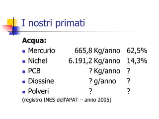 I nostri primatiAcqua: Mercurio	665,8	Kg/anno	62,5%Nichel 	6.191,2	Kg/anno	14,3%PCB	?	Kg/anno	?Diossine	?	g/anno	?Polveri	?		?(registro INES dell’APAT – anno 2005)