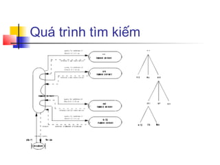 Quá trình tìm 쾱ếm
 