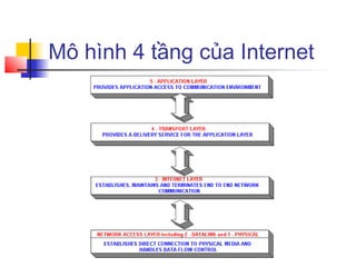 Mô hình 4 tầng của Internet
 