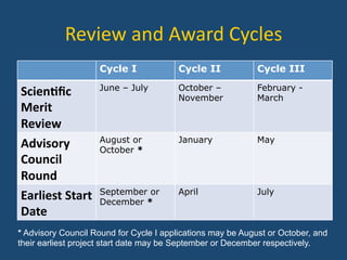 Review	
  and	
  Award	
  Cycles	
  
Cycle I	
   Cycle II	
   Cycle III	
  
Scien)ﬁc	
  
Merit	
  
Review	
  
June – July October –
November
February -
March
Advisory	
  
Council	
  
Round	
  
August or
October *
January May
Earliest	
  Start	
  
Date	
  
September or
December *
April July
* Advisory Council Round for Cycle I applications may be August or October, and
their earliest project start date may be September or December respectively.
 
