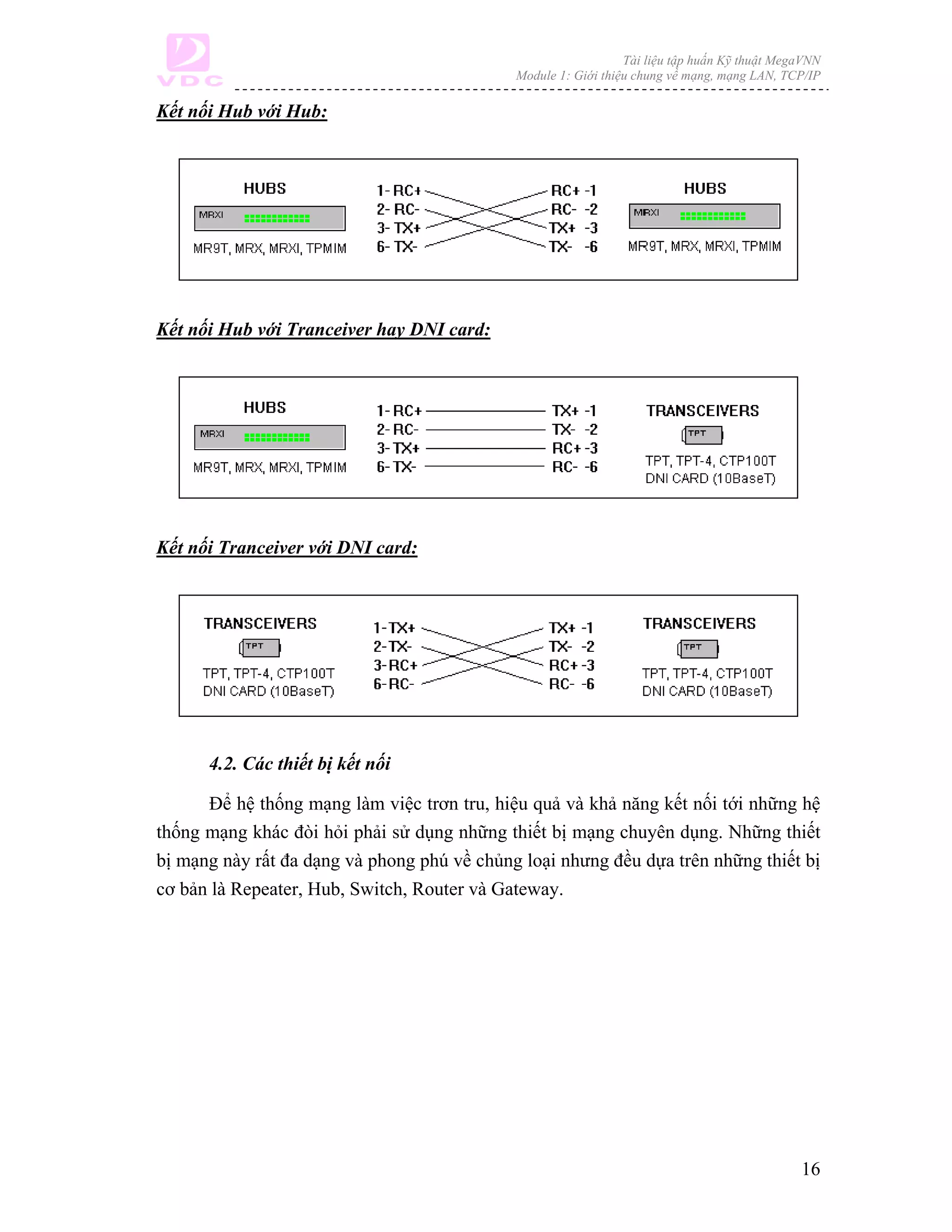 Tài liệu tập huấn Kỹ thuật MegaVNN
                                             Module 1: Giới thiệu chung về mạng, mạng LAN, TCP/IP

Kết nối Hub với Hub:




Kết nối Hub với Tranceiver hay DNI card:




Kết nối Tranceiver với DNI card:




      4.2. Các thiết bị kết nối

      Để hệ thống mạng làm việc trơn tru, hiệu quả và khả năng kết nối tới những hệ
thống mạng khác đòi hỏi phải sử dụng những thiết bị mạng chuyên dụng. Những thiết
bị mạng này rất đa dạng và phong phú về chủng loại nhưng đều dựa trên những thiết bị
cơ bản là Repeater, Hub, Switch, Router và Gateway.




                                                                                              16
 
