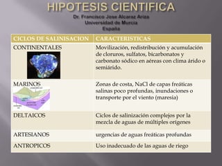 CICLOS DE SALINISACION   CARACTERISTICAS
CONTINENTALES            Movilización, redistribución y acumulación
                         de cloruros, sulfatos, bicarbonatos y
                         carbonato sódico en aéreas con clima árido o
                         semiárido.


MARINOS                  Zonas de costa, NaCl de capas freáticas
                         salinas poco profundas, inundaciones o
                         transporte por el viento (maresia)


DELTAICOS                Ciclos de salinización complejos por la
                         mezcla de aguas de múltiples orígenes

ARTESIANOS               urgencias de aguas freáticas profundas

ANTROPICOS               Uso inadecuado de las aguas de riego
 