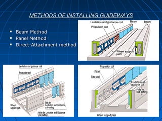 METHODS OF INSTALLING GUIDEWAYSMETHODS OF INSTALLING GUIDEWAYS
 Beam MethodBeam Method
 Panel MethodPanel Method
 Direct-Attachment methodDirect-Attachment method
 