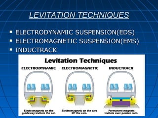 LEVITATION TECHNIQUESLEVITATION TECHNIQUES
 ELECTRODYNAMIC SUSPENSION(EDS)ELECTRODYNAMIC SUSPENSION(EDS)
 ELECTROMAGNETIC SUSPENSION(EMS)ELECTROMAGNETIC SUSPENSION(EMS)
 INDUCTRACKINDUCTRACK
 