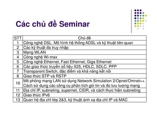 Các ch đ Seminar
STT Ch đ
1 Công ngh DSL. Mô hình h th ng ADSL và k thu t liên quan
2 Các k thu t đa truy nh p
3 M ng WLAN
4 Công ngh Wi-max
5 Công ngh Ethernet, Fast Ethernet, Giga Ethernet5 Công ngh Ethernet, Fast Ethernet, Giga Ethernet
6 Các giao th c truy n s li u X25, HDLC, SDLC, PPP
7 Transparent Switch, đ c đi m và kh năng k t n i
8 Giao th c STP và RSTP
10
Mô ph ng m ng LAN s d ng Network Simulation 2/Opnet/Omnet++.
Cách s d ng các công c phân tích gói tin và đo lưu lư ng m ng
11 Đ a ch IP, subneting, supernet, CIDR, và cách th c hi n subneting
12 Giao th c IPv6
13 Quan h đ a ch l p 2&3, k thu t ánh x đ a ch IP và MAC
 