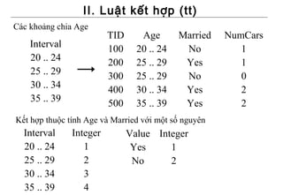 II. Luật kết hợp (tt)
Các khoảng chia Age
                         TID      Age       Married   NumCars
    Interval             100     20 .. 24    No          1
    20 .. 24             200     25 .. 29    Yes         1
    25 .. 29             300     25 .. 29    No          0
    30 .. 34             400     30 .. 34    Yes         2
    35 .. 39             500     35 .. 39    Yes         2
Kết hợp thuộc tính Age và Married với một số nguyên
  Interval     Integer         Value Integer
  20 .. 24        1             Yes     1
  25 .. 29        2             No      2
  30 .. 34        3
  35 .. 39        4
 
