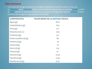 Valor nutricional.
•   Los frutos del mango constituyen un valioso suplemento dietético, pues es muy rico
    en vitaminas A y C, minerales, fibras y anti oxidantes; siendo bajos en calorías, grasas y sodio.
    Su valor calórico es de 62-64 calorías/100 g de pulpa. En la siguiente tabla se muestra el valor
    nutritivo del mango en 100 g de parte comestible.

      COMPONENTES                    VALOR MEDIO DE LA MATERIA FRESCA
      Agua (g)                                                  81.8
      Carbohidratos (g)                                         16.4
      Fibra (g)                                                  0.7
      Vitamina A (U.I.)                                         1100
      Proteínas (g)                                              0.5
      Ácido ascórbico (mg)                                       80
      Fósforo (mg)                                               14
      Calcio (mg)                                                10
      Hierro (mg)                                                0.4
      Grasa (mg)                                                 0.1
      Niacina (mg)                                              0.04
      Tiamina (mg)                                              0.04
      Riboflavina (mg)                                          0.07
 