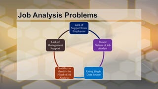 Lack of
Support from
Employees
Biased
Nature of Job
Analyst
Using Single
Data Source
Inability to
Identify the
Need of Job
Analysis
Lack of
Management
Support
 