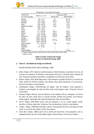 Diseño del Proceso Industrializado del Mango en Almíbar 2012

Tabla.2.a Valor nutritivo del mango
Fuente: El cultivo del mango, 2002
2. Anexo 2. Variedades de mango en el Mundo
Extraído del Manual del cultivo del Mango , 2002












97

Aloha: Origen, 1971. Desde la semilla hawaiana. Árbol frondoso, el portador de la luz, de
acuerdo con patrones de afinidad. Fruta grande (14-18 oz.), amarillo opaco cubierto de
rojo. Temprana (octubre-noviembre). Susceptible a la antracnosis. Para costa.
Brooks: Origen, 1916. Árbol algo enano. Fruto mediano a grande (10-20 oz.), con forma de
riñón, verde con hombro amarillo, más fibroso. Muy tarde. Resistente a la antracnosis.
Para el invernadero y contenedores.
Cambodiana: Origen, 1910.Plántulas de Saigón. Tipo de Filipinas. Fruto pequeño a
mediano, oval alargada, de color amarillo-verde, ácido jugoso, sabor. Temprano. Para el
invernadero.
Carabao: Origen Filipinas. Tipo de Filipinas. Fruta mediana (10 oz.), Alargada, con forma
de riñón, de color verde claro se sonrojó amarillo. Semilla muy grande, carne fibrosa,
ácida y jugosa. A principios de mitad de temporada. Para el invernadero.
Carrie: Origen, 1940. Árbol enano. Varía de pequeño a 12 oz., ovada regular, verdeamarillo, sin fibras, sabor alta. Temprano. Para estribaciones, interior e invernadero.
Cooper : Origen, 1948.Árbol frondoso y denso. Fruta grande (16-20 oz.) de largo, de color
verde. La carne de alta calidad. Tardío. Para colinas.
Costa Rica: Origen, 1980.A partir de la semilla de Costa Rica. Fruta pequeña a 10 oz,
alargada y plana, de color verde pálido, jugoso. Muy temprano. Para costa y colinas.

 