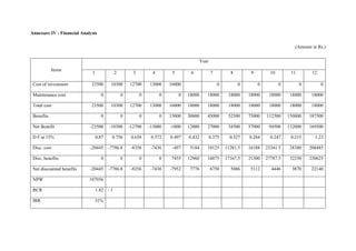 Annexure IV : Financial Analysis
(Amount in Rs.)
Items
Year
1 2 3 4 5 6 7 8 9 10 11 12
Cost of investment 23500 10300 12700 13000 16000 0 0 0 0 0 0
Maintenance cost 0 0 0 0 0 18000 18000 18000 18000 18000 18000 18000
Total cost 23500 10300 12700 13000 16000 18000 18000 18000 18000 18000 18000 18000
Benefits 0 0 0 0 15000 30000 45000 52500 75000 112500 150000 187500
Net Benefit -23500 -10300 -12700 -13000 -1000 12000 27000 34500 57000 94500 132000 169500
D F at 15% 0.87 0.756 0.658 0.572 0.497 0.432 0.375 0.327 0.284 0.247 0.215 1.23
Disc. cost -20445 -7786.8 -8356 -7436 -497 5184 10125 11281.5 16188 23341.5 28380 208485
Disc. benefits 0 0 0 0 7455 12960 16875 17167.5 21300 27787.5 32250 230625
Net discounted benefits -20445 -7786.8 -8356 -7436 -7952 7776 6750 5886 5112 4446 3870 22140
NPW 107956
BCR 1.42 : 1
IRR 31%
 