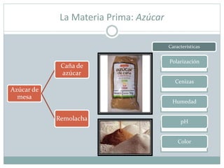 La Materia Prima: Azúcar
Azúcar de
mesa
Caña de
azúcar
Remolacha
Polarización
Cenizas
Humedad
pH
Color
Características
 