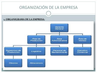 ORGANIZACIÓN DE LA EMPRESA
1. ORGANIGRAMA DE LA EMPRESA:
 