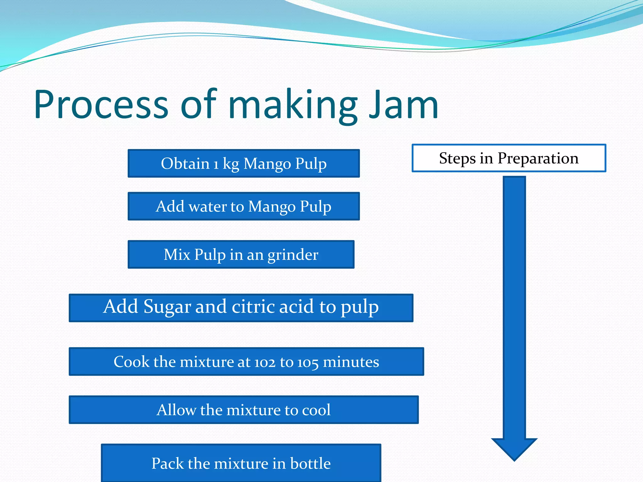 Process of making Jam
Obtain 1 kg Mango Pulp
Mix Pulp in an grinder
Add Sugar and citric acid to pulp
Add water to Mango Pulp
Cook the mixture at 102 to 105 minutes
Allow the mixture to cool
Pack the mixture in bottle
Steps in Preparation
 