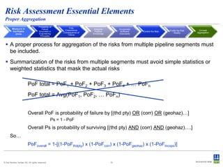 Risk Assessment Essential Elements
Proper Aggregation
Measure in
Verifiable
Units

Probability of
Failure
Grounded in
Engineering
Principles

Fully
Characterize
Consequence of
Failure

Integrate
Pipeline
Knowledge

Incorporate
Sufficient
Granularity

Control the Bias

Profile the Risk
Reality

Unmask
Aggregation

 A proper process for aggregation of the risks from multiple pipeline segments must
be included.

 Summarization of the risks from multiple segments must avoid simple statistics or
weighted statistics that mask the actual risks
PoF total = PoF1 + PoF2 + PoF3 + PoF4 + … PoFn
PoF total = Avg(PoF1, PoF2, … PoFn)
Overall PoF is probability of failure by [(thd pty) OR (corr) OR (geohaz)…]
Ps = 1 - PoF

Overall Ps is probability of surviving [(thd pty) AND (corr) AND (geohaz)….]
So…
PoFoverall = 1-[(1-PoFthdpty) x (1-PoFcorr) x (1-PoFgeohaz) x (1-PoFincops)]

© Det Norske Veritas AS. All rights reserved.

19

 