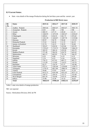 15
8.3 Current Status:
 State –wise details of the mango Production during the last three years and the current year.
Production in’000 Metric tones
SR
.No
States 2015-16 2016-17 2017-18 2018-19
1 Andhra Pradesh 2803.66 4043.47 4043.47 5001.74
2 Arunachal Pradesh 0.03 NR NR NR
3 Assam 460.15 47.15 48.44 61.21
4 Bihar 1464.93 1472.38 2443.47 2434.65
5 Chhatisgarh 420.61 434.32 461.73 474.42
6 Gujrat 1241.59 1424.87 1207.78 1219.86
7 Haryana 89.97 96.79 98.60 119.32
8 Himachal Pradesh 37.63 48.24 31.35 44.19
9 Jammu & Kashmir 23.74 24.15 30.35 30.48
10 Jharkhand 393.67 438.54 435.86 432.93
11 Karnataka 1725.67 1719.73 1760.60 1866.23
12 Kerala 382.52 388.14 439.20 424.75
13 Madhya Pradesh 371.48 586.24 654.79 643.62
14 Maharashtra 463.17 603.83 791.36 566.32
15 Mizoram 4.18 4.80 4.19 4.19
16 Nagaland 3.74 4.23 4.24 4.243
17 Odisha 778.72 817.91 805.77 805.77
18 Punjab 113.50 113.69 116.52 118.76
19 Rajasthan 82.27 154.79 87.37 105.00
20 Tamil Nadu 975.11 1282.44 1234.00 1250.77
21 Telangana 1778.32 482.146 1080.14 1080.13
22 Tripura 59.06 57.03 54.93 52.70
23 Uttar Pradesh 4512.71 4341.00 4551.83 4577.15
24 Uttarakhand 149.73 150.14 152.71 152.89
25 West Bengal 693.39 736.90 918.35 844.88
26 Others 27.00 33.58 35.14 36.63
Total 18642.53 19506.20 21822.32 22352.87
Table 2: state wise details of mango production
NR= not reported
Source : Horticulture Division, DAC & FW
 