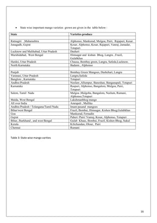 16
 State wise important mango varieties grown are given in the table below :
State Varieties produce
Ratnagiri ,Maharashtra Alphonso, Mankurad, Mulgoa, Pairi, Rajapuri, Kesar.
Junagadh, Gujrat Kesar, Alphonso, Kesar, Rajapuri, Vanraj ,Jamadar,
Totapuri
Lucknow and Malihabad, Uttar Pradesh Dasheri
Murshidabad, West Bengal Himsagar and kishan Bhog, Langra , Frazil,
Gulabkhas
Hardoi, Uttar Pradesh Chausa, Bombay green, Langra, Safeda,Lucknow.
North Karnataka Badami., Alphonso
Punjab Bombay Green Mangoes, Dashehari, Langra
Varanasi, Uttar Pradesh Langra,Safeda
Banglore , Karnataka Totapuri
Andhra Pradesh Neelam ,Allumpur, Baneshan, Banganapali, Totapuri
Karnataka Raspuri, Alphonso, Bangalora, Mulgoa, Pairi,
Totapuri
Salem, Tamil Nadu Malgoa ,Mulgoba, Bangalora, Neelum, Rumani,
Alphonso,Totapuri
Malda, West Bengal Lakshmanbhog mango
All over India Amrapali , Mallika
Andhra Pradesh / Telangana/Tamil Nadu Imam pasand mangoes
Bihar/west Bengal Frazil, Bombai, Himsagar, Kishen Bhog,Gulabkhas
Goa Mankurad, Fernadin
Gujrat Paheri /Pairi/ Vanraj, Kesar, Alphonso, Totapuri
Bihar, Jharkhand , and west Bengal Gulab Khaas, Bombai, Frazil, Kishen Bhog, Sukul
Kerala Kilichundan, Olour, Pairi
Chennai Rumani
Table 3: State wise mango varities
 
